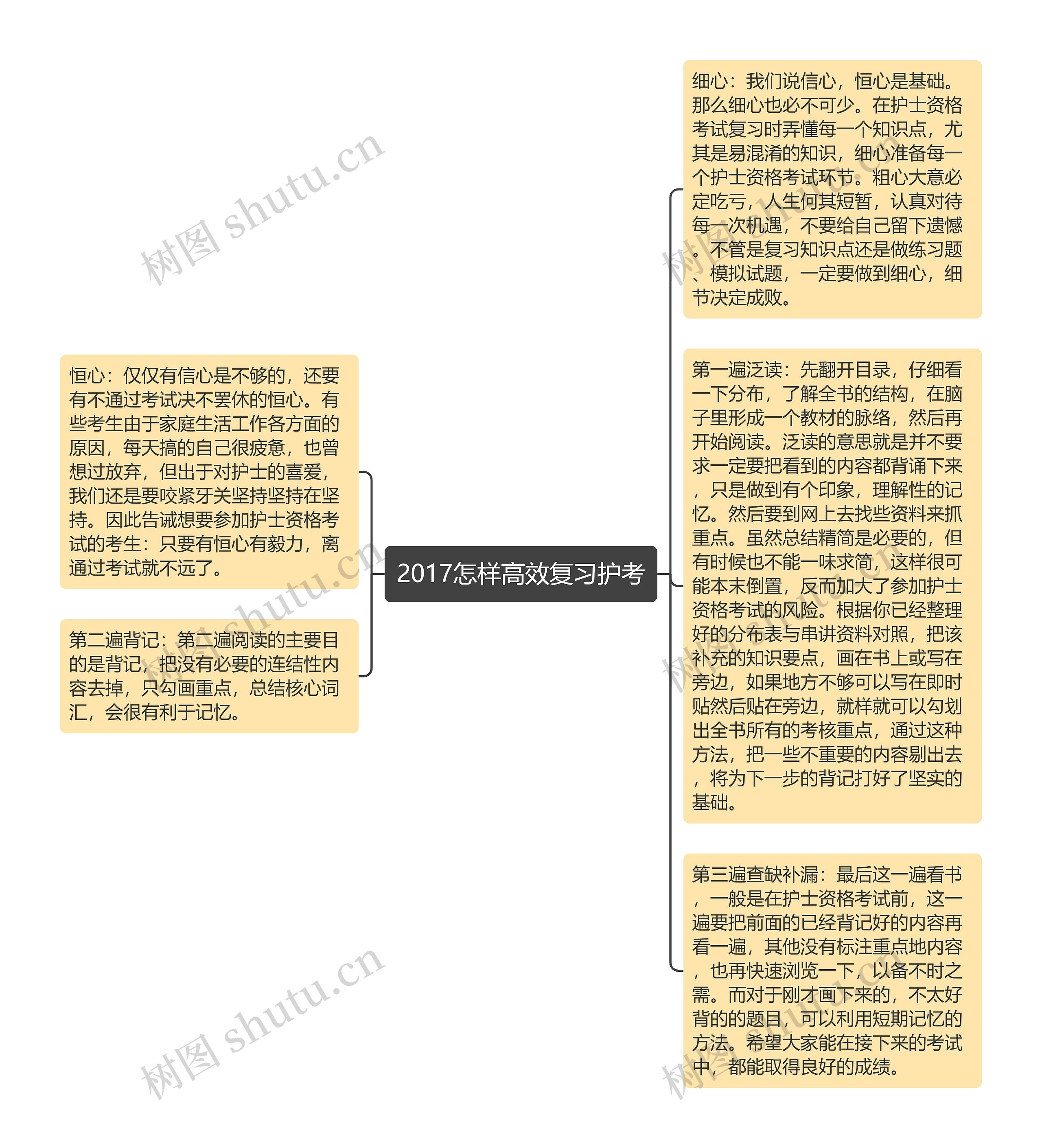 2017怎样高效复习护考思维导图