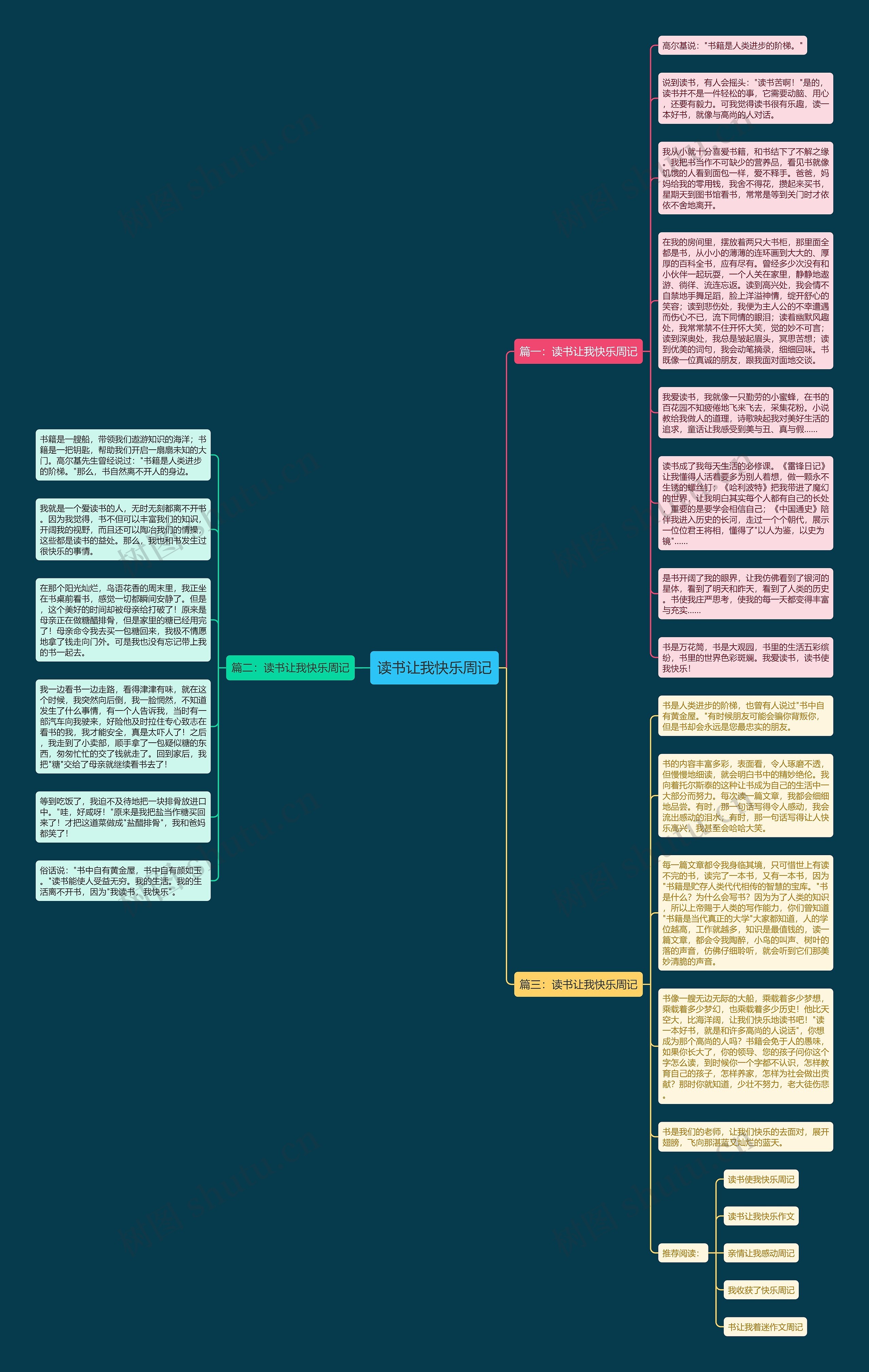 读书让我快乐周记思维导图