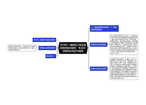 2018年一建建设工程法规及相关知识教材：考点55 民事诉讼规定与程序