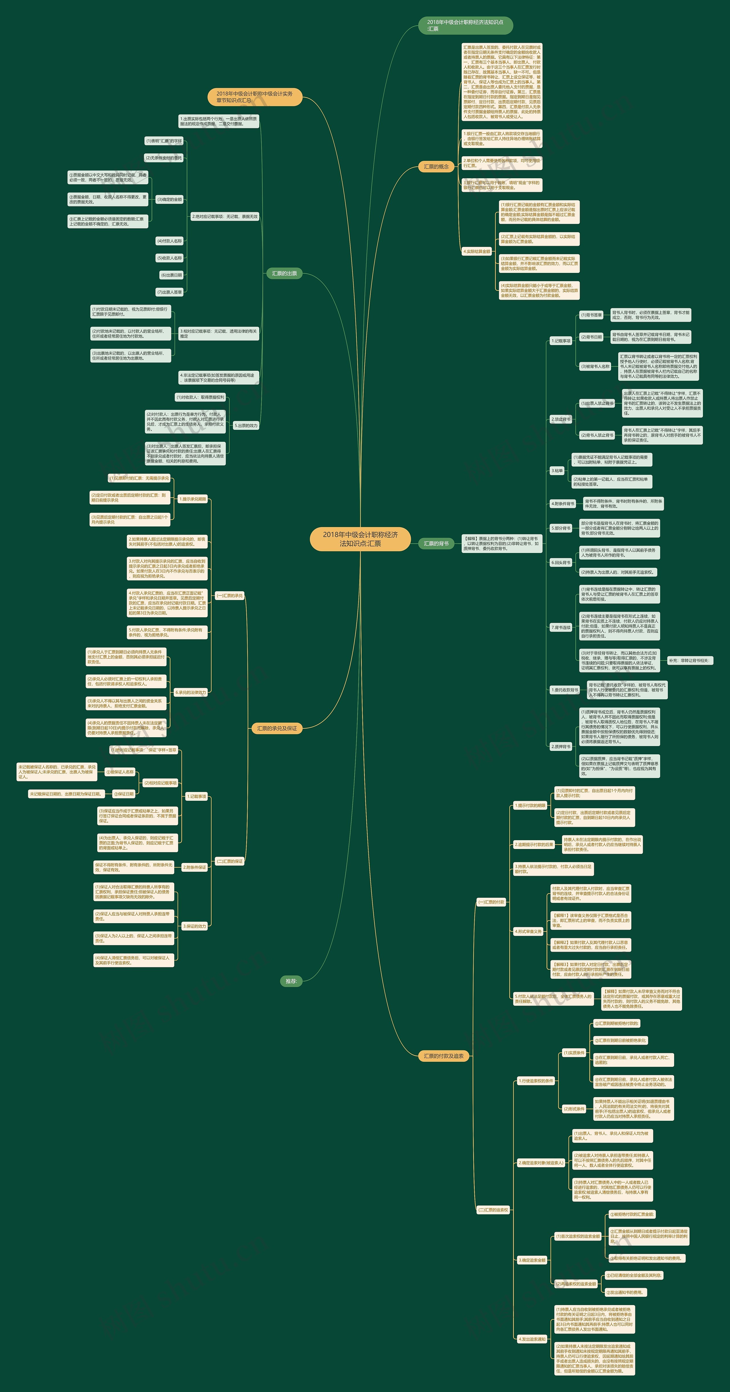 2018年中级会计职称经济法知识点:汇票思维导图