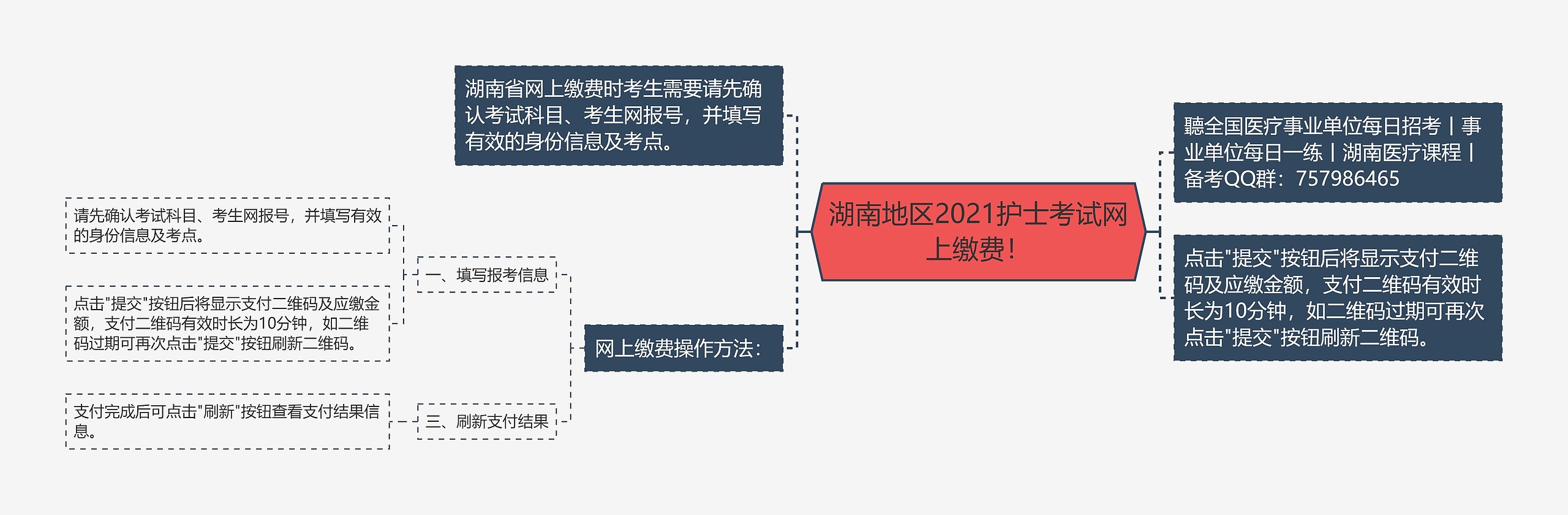 湖南地区2021护士考试网上缴费！思维导图