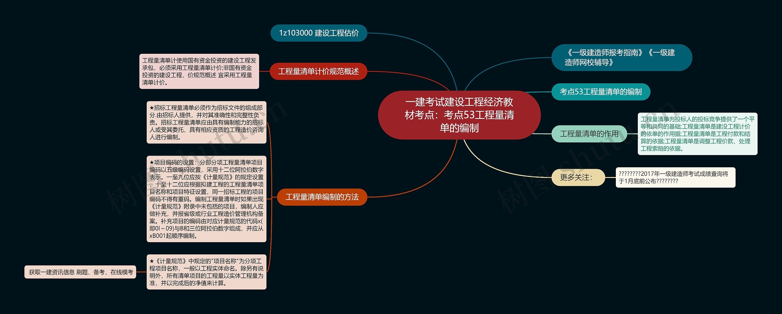 一建考试建设工程经济教材考点：考点53工程量清单的编制思维导图