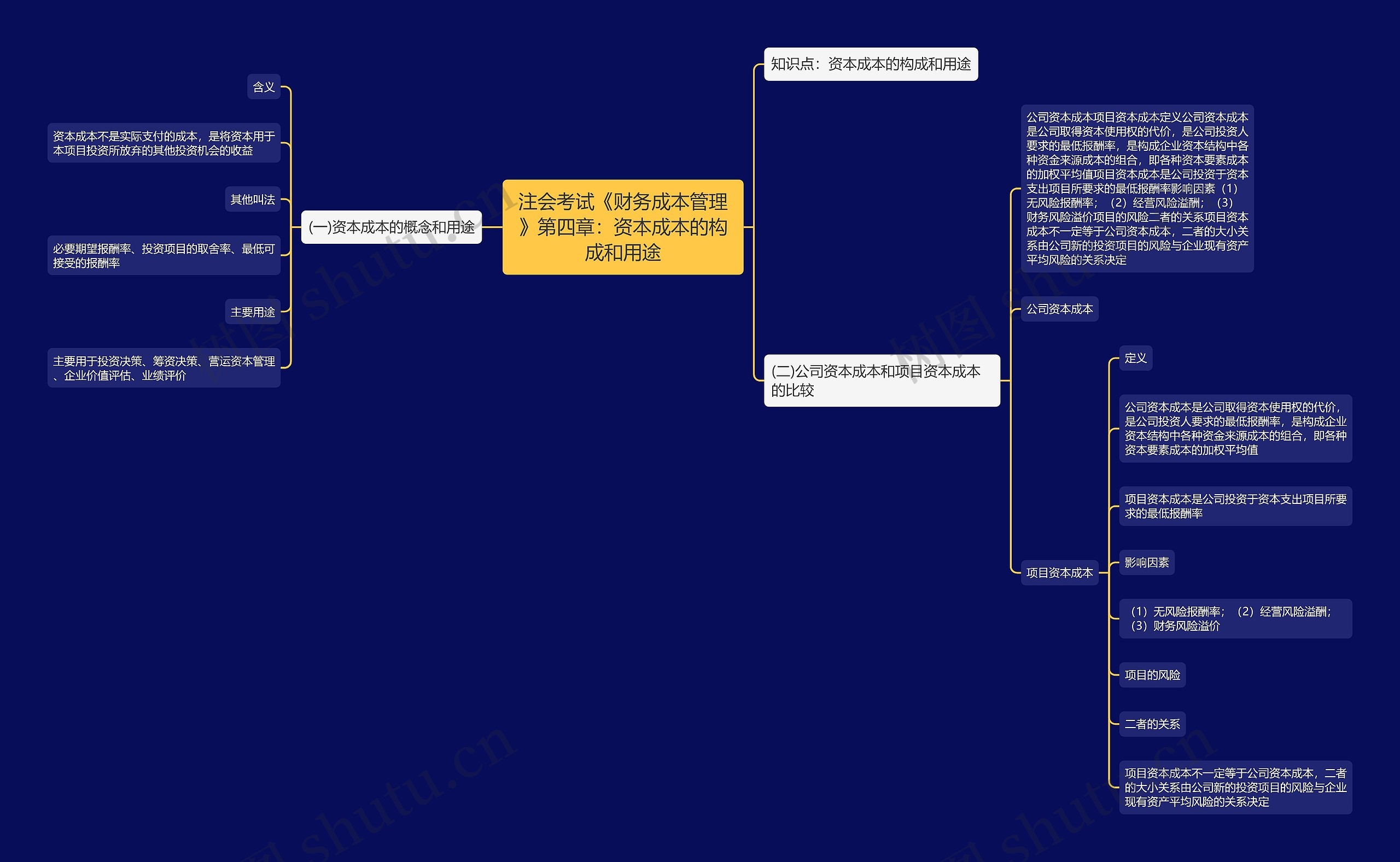 注会考试《财务成本管理》第四章：资本成本的构成和用途思维导图