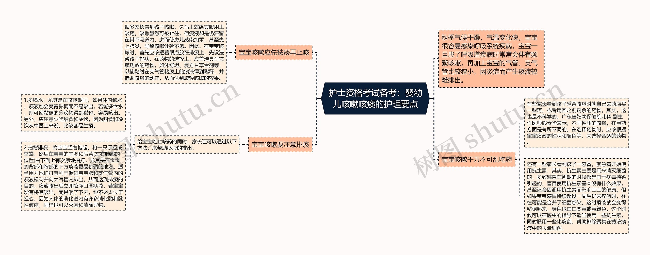 护士资格考试备考：婴幼儿咳嗽咳痰的护理要点思维导图