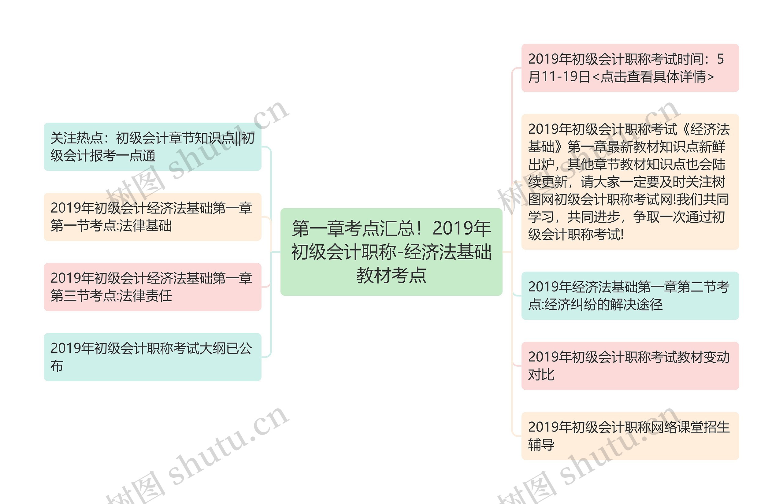 第一章考点汇总！2019年初级会计职称-经济法基础教材考点思维导图