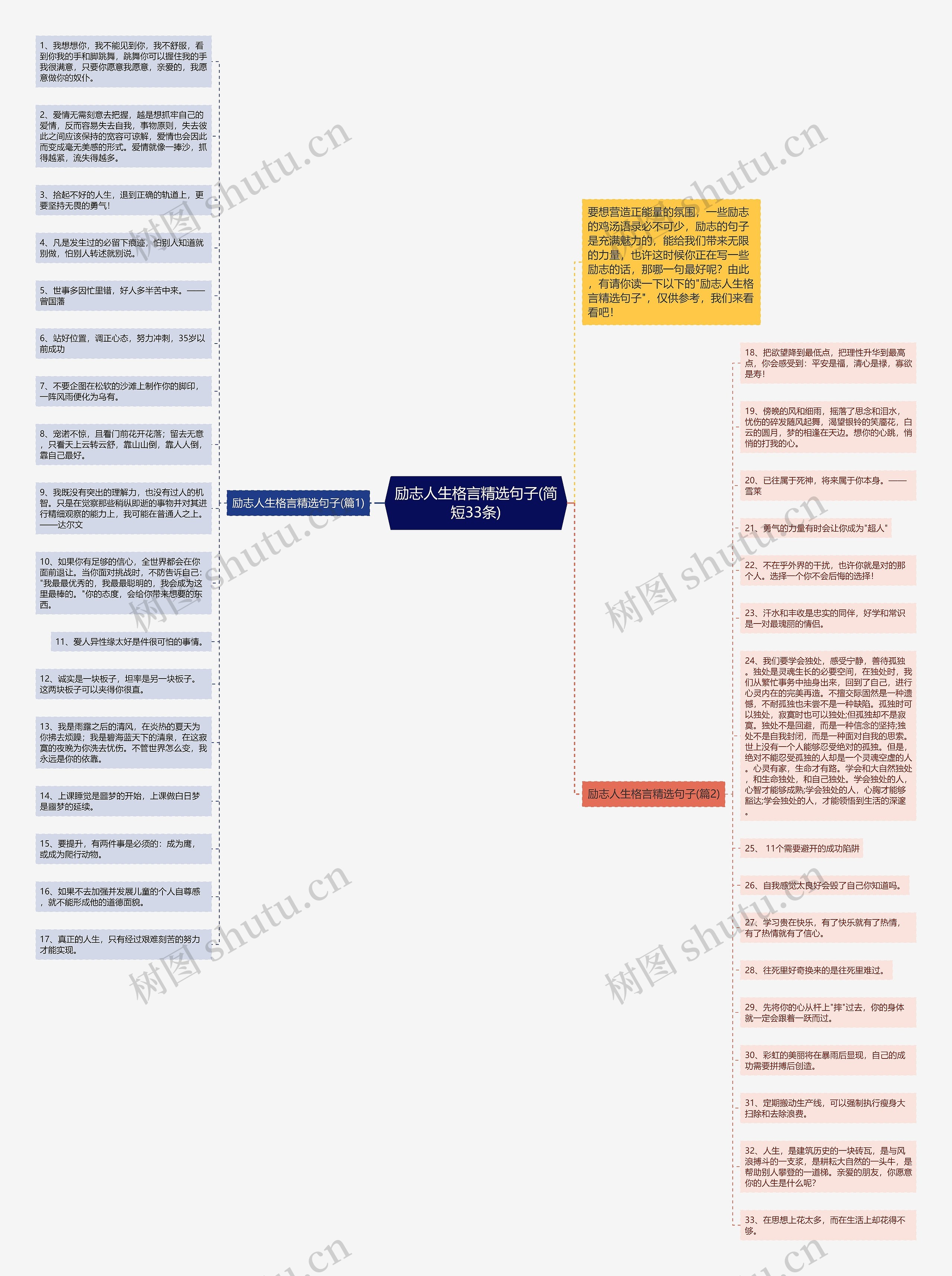 励志人生格言精选句子(简短33条)思维导图