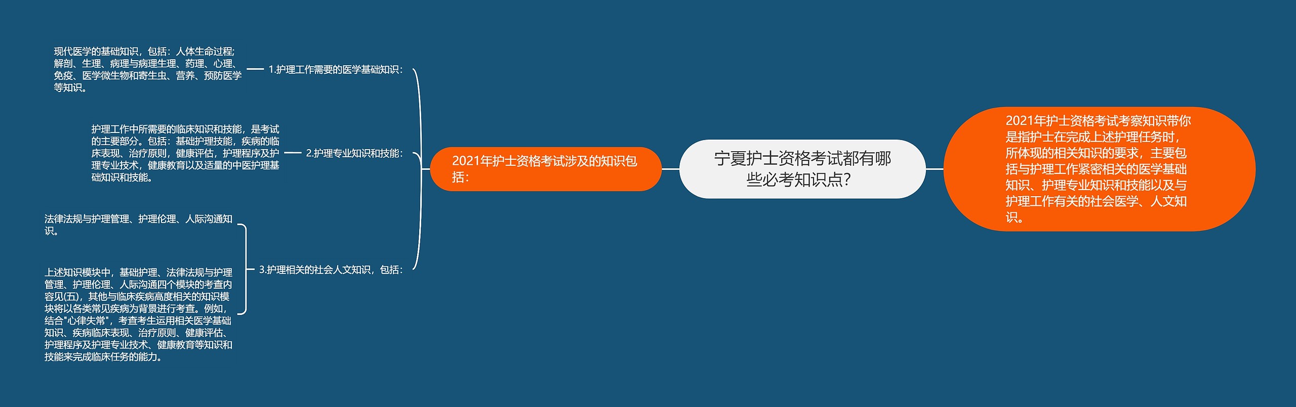 宁夏护士资格考试都有哪些必考知识点？思维导图