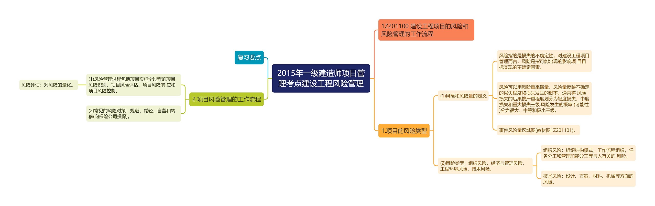 2015年一级建造师项目管理考点建设工程风险管理