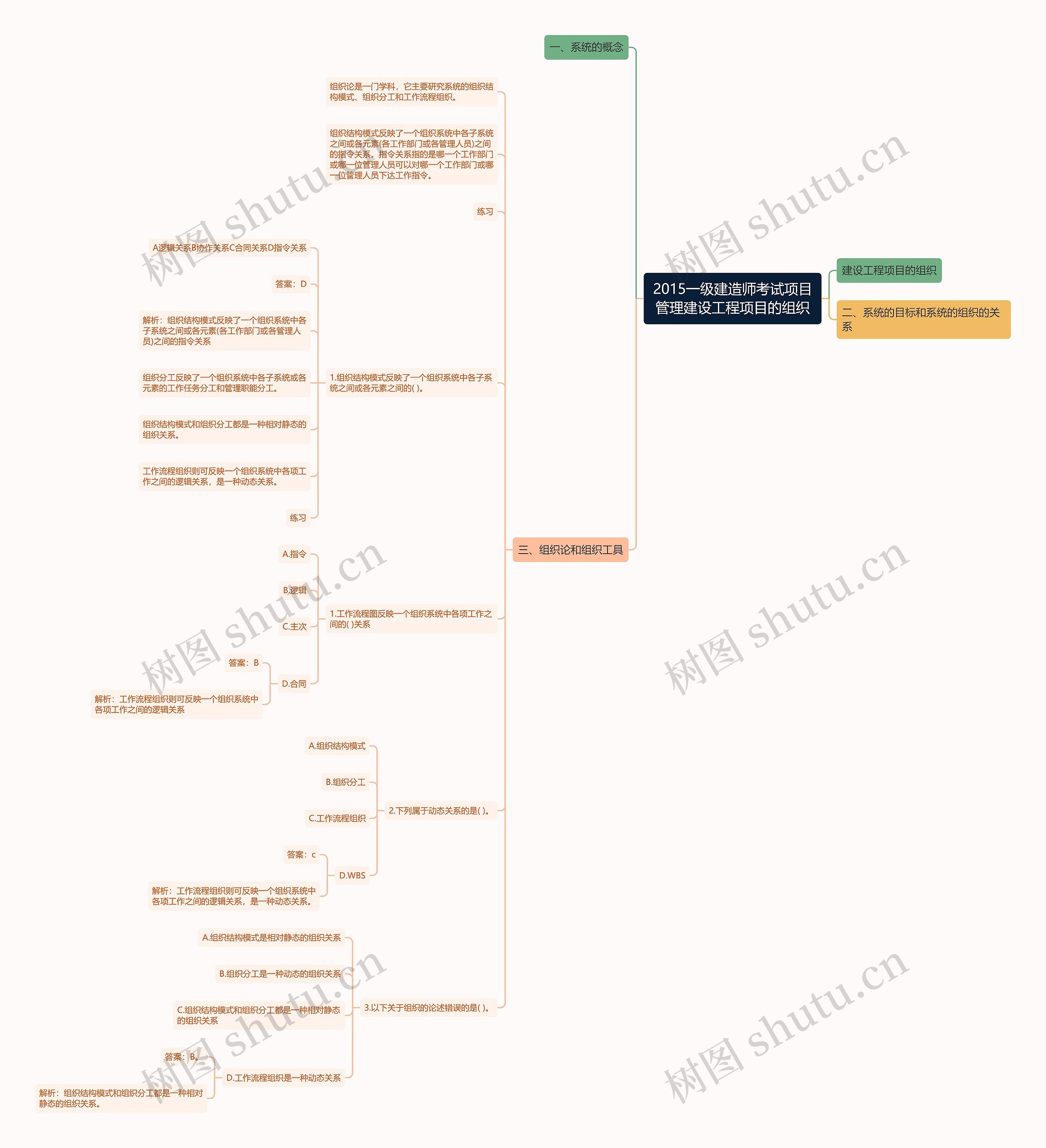 2015一级建造师考试项目管理建设工程项目的组织思维导图