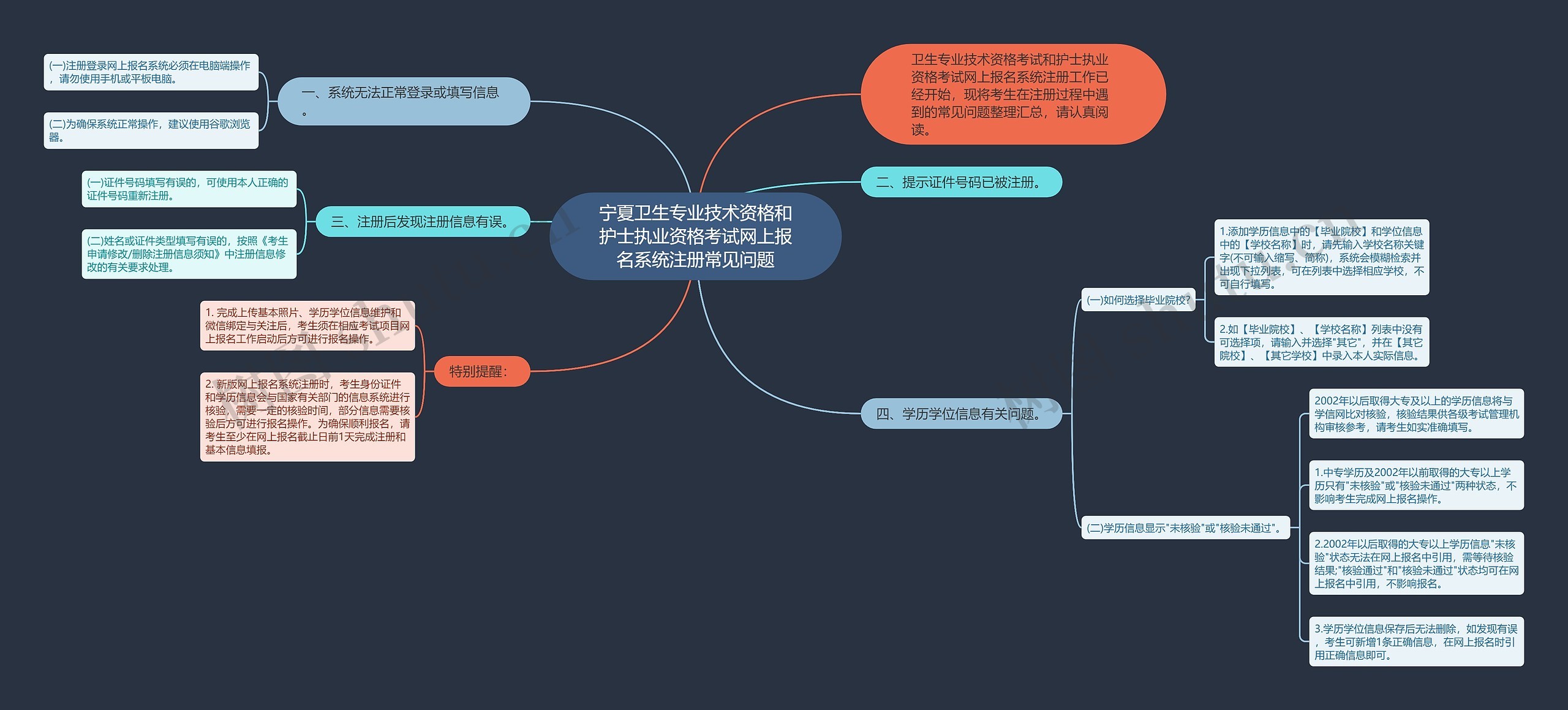 宁夏卫生专业技术资格和护士执业资格考试网上报名系统注册常见问题思维导图