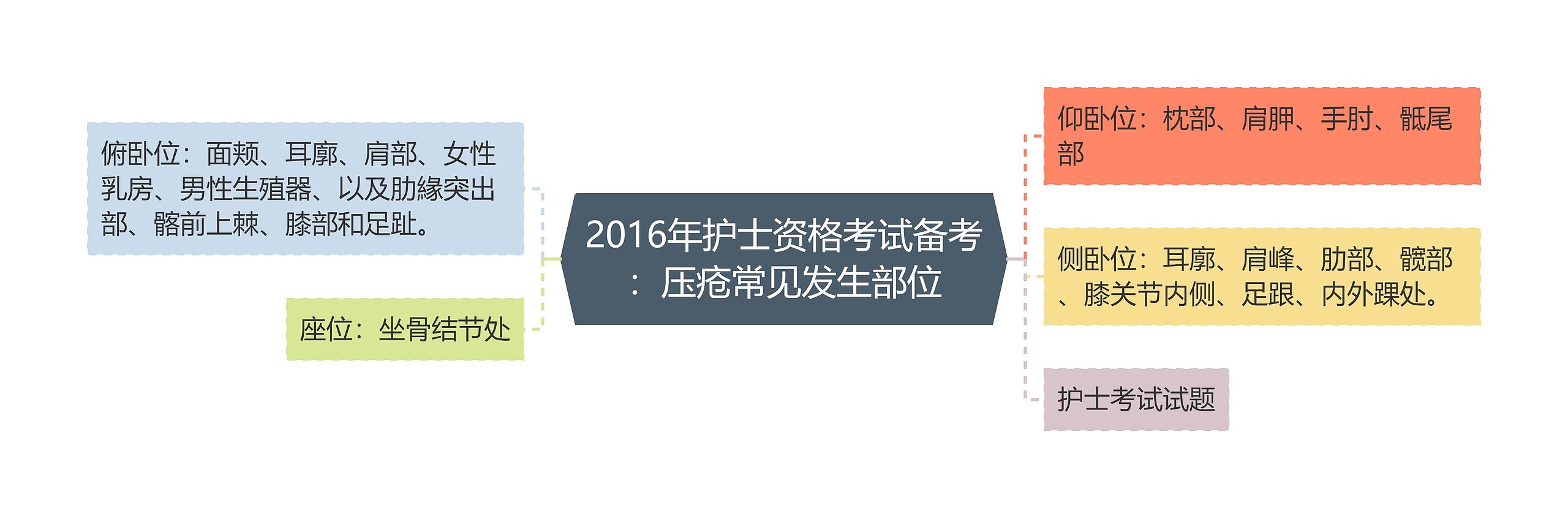 2016年护士资格考试备考：压疮常见发生部位