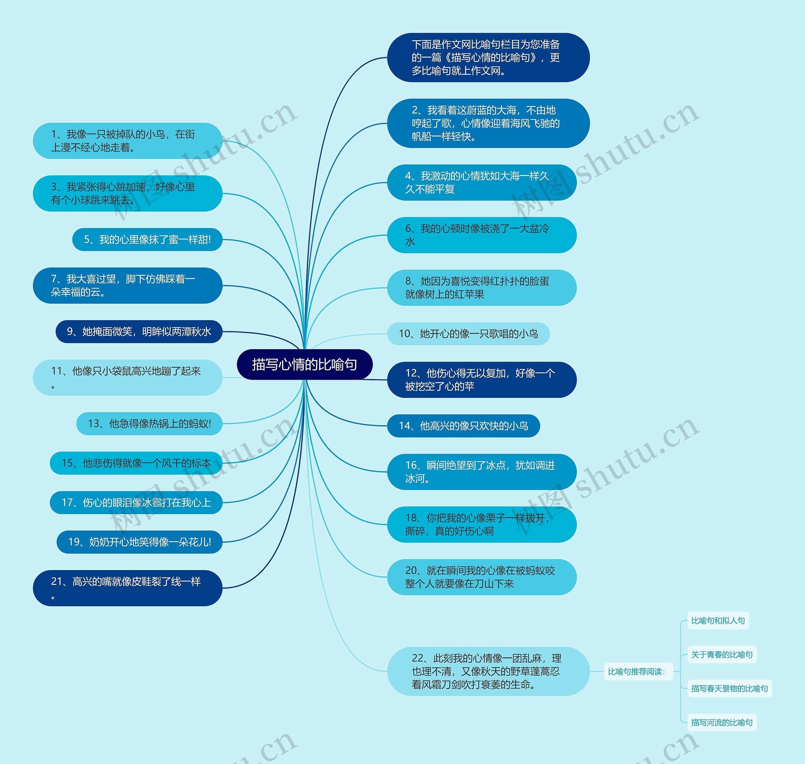 描写心情的比喻句思维导图