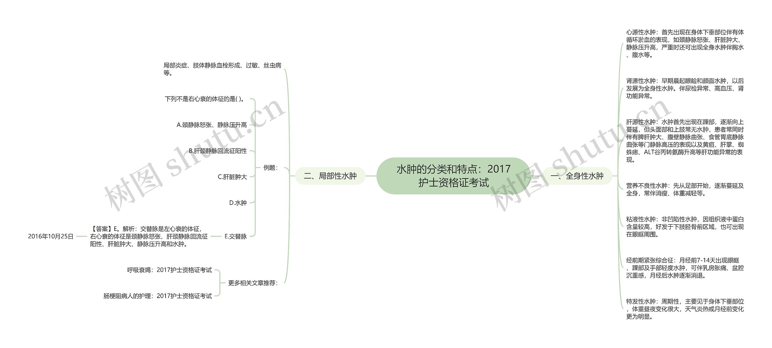 水肿的分类和特点：2017护士资格证考试思维导图