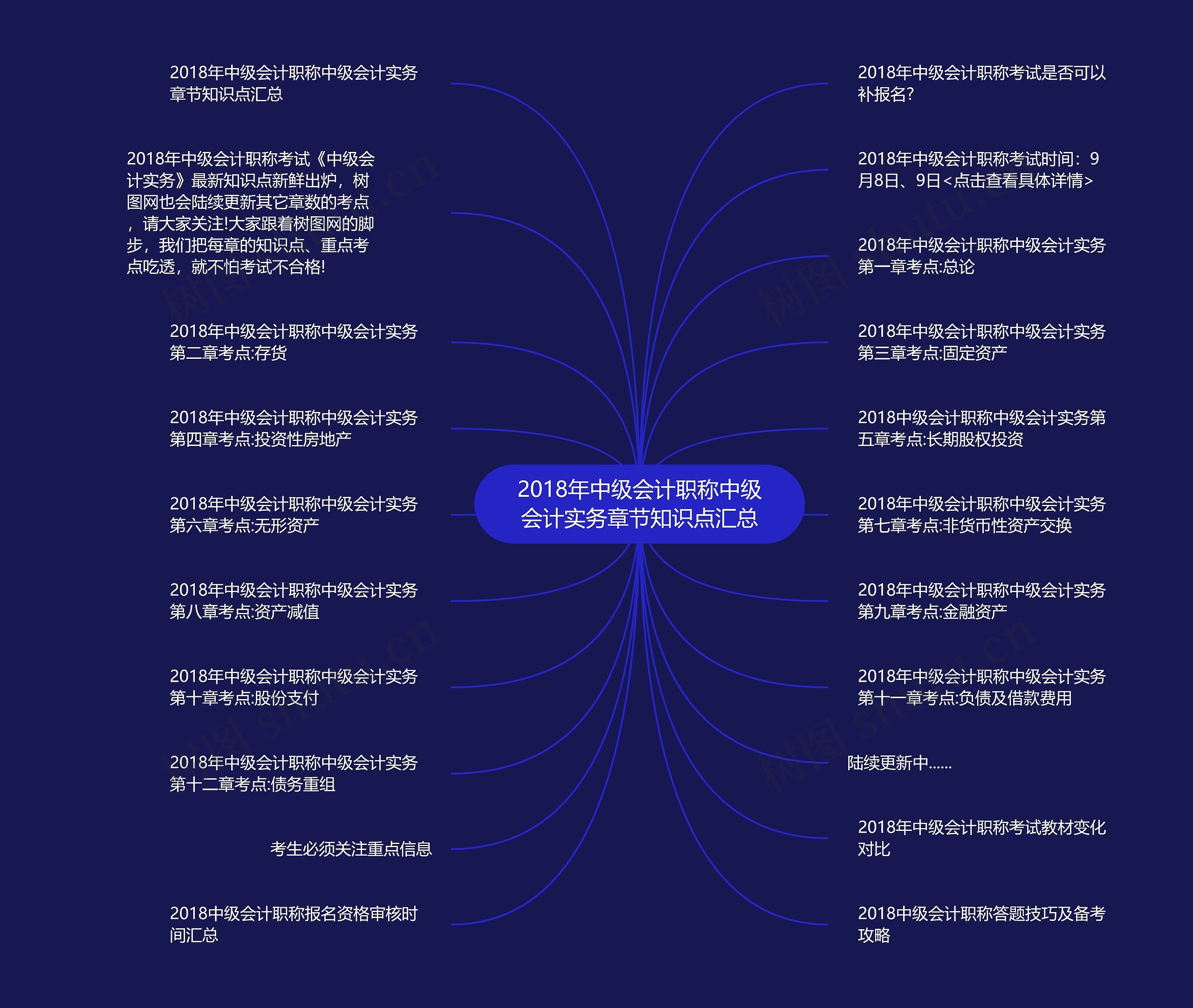 2018年中级会计职称中级会计实务章节知识点汇总思维导图