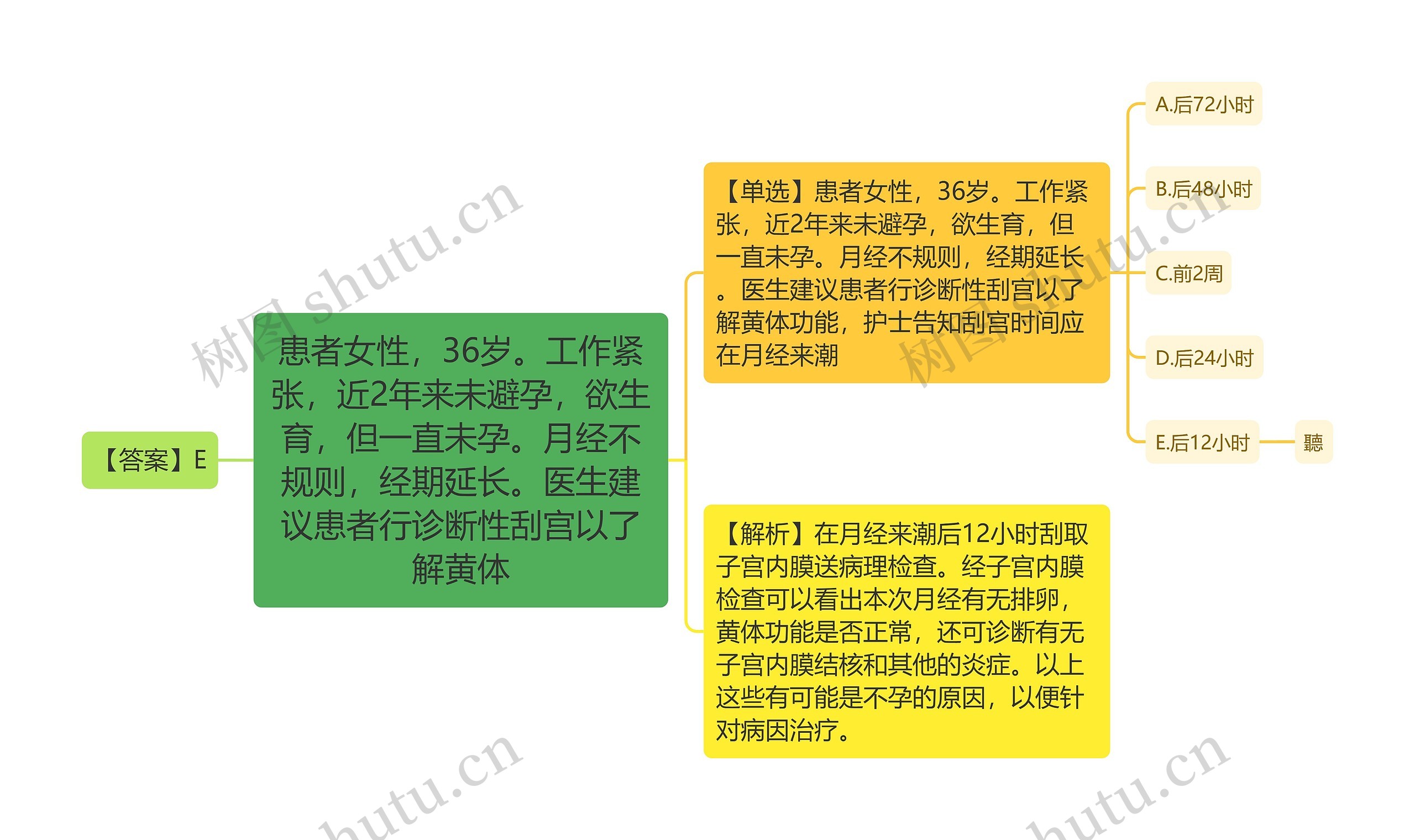 患者女性，36岁。工作紧张，近2年来未避孕，欲生育，但一直未孕。月经不规则，经期延长。医生建议患者行诊断性刮宫以了解黄体