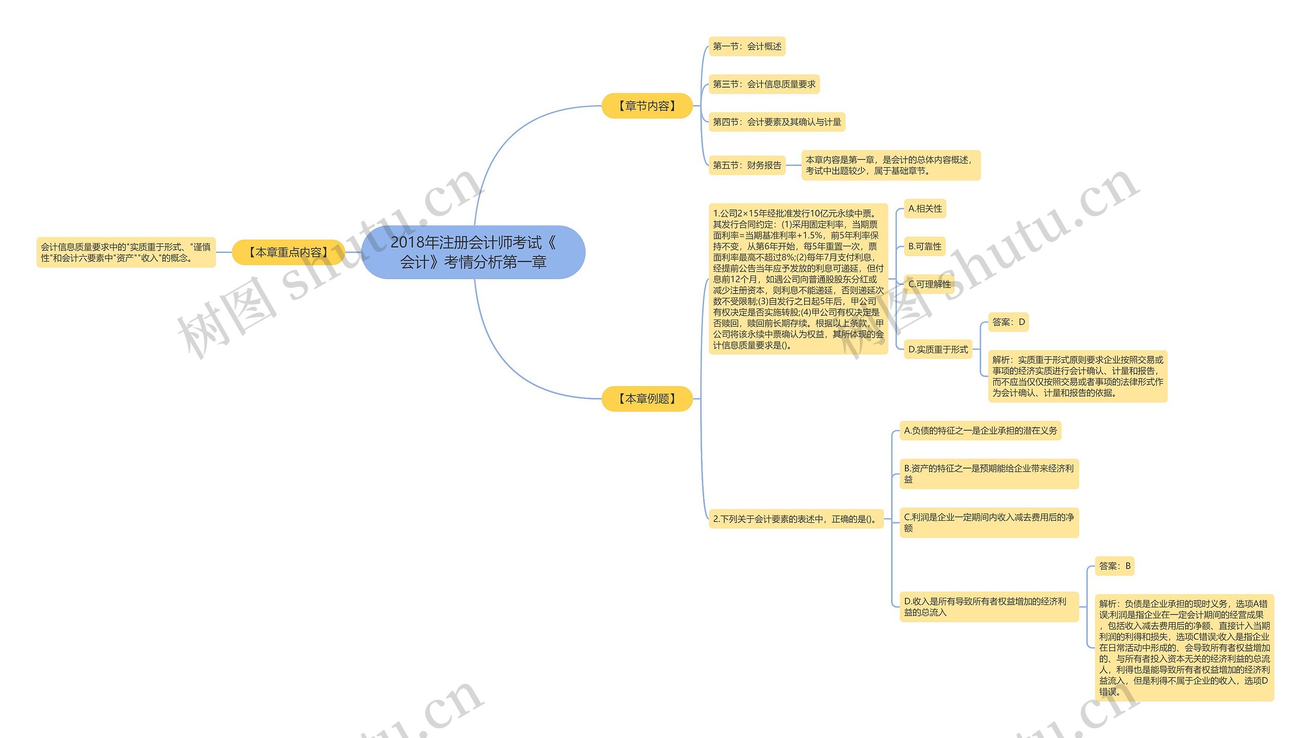 2018年注册会计师考试《会计》考情分析第一章思维导图