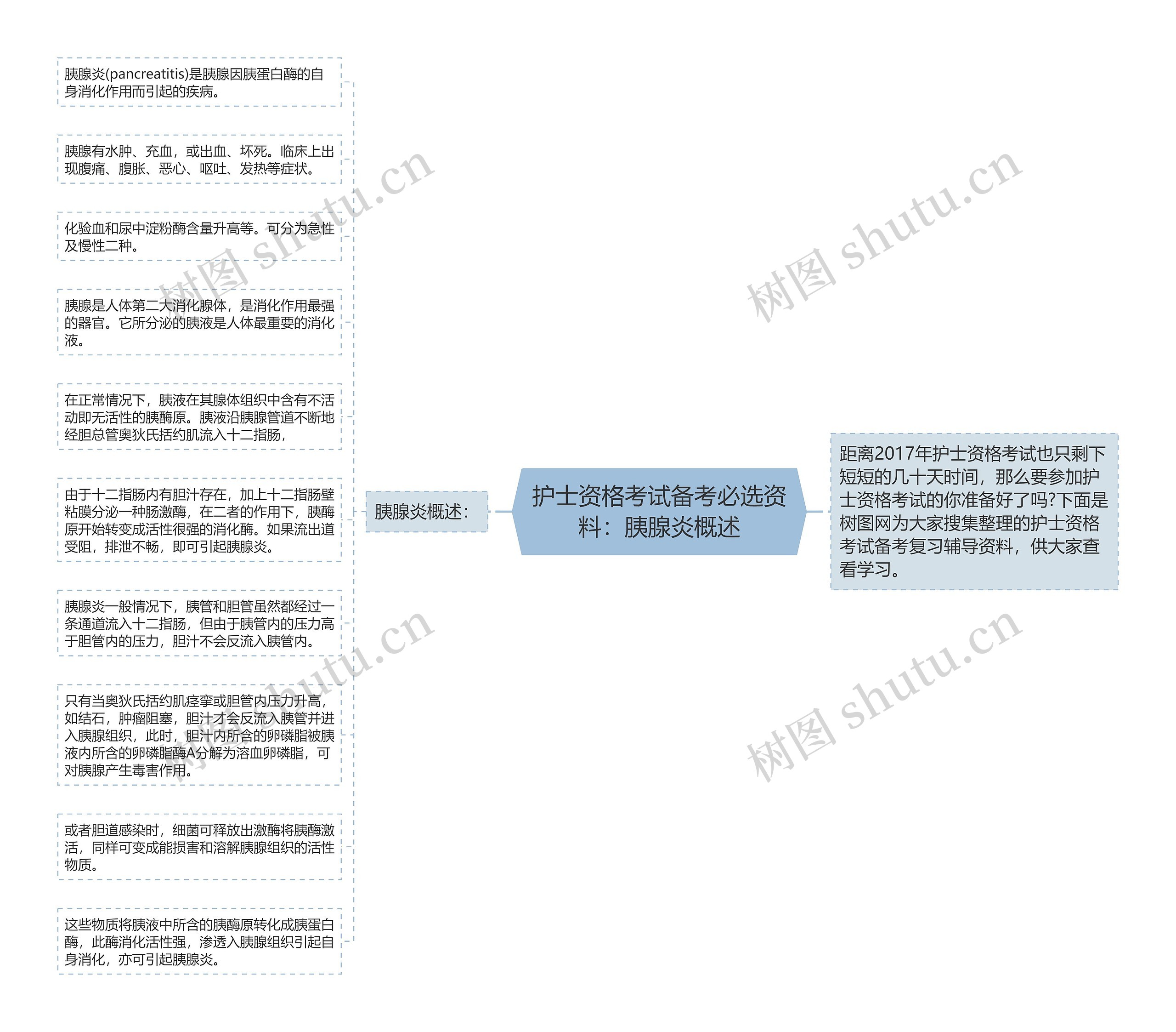 护士资格考试备考必选资料：胰腺炎概述思维导图