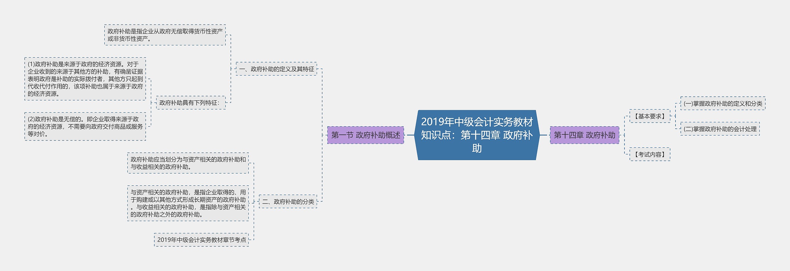 2019年中级会计实务教材知识点：第十四章 政府补助