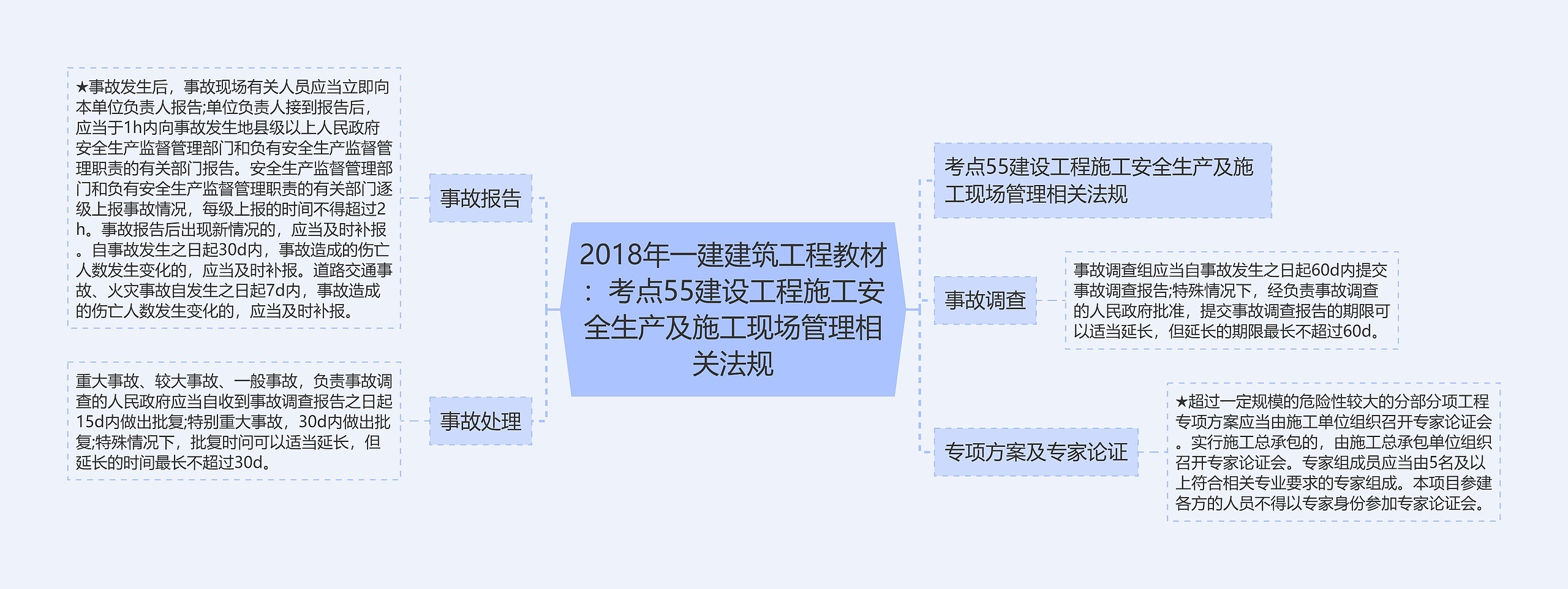 2018年一建建筑工程教材：考点55建设工程施工安全生产及施工现场管理相关法规思维导图