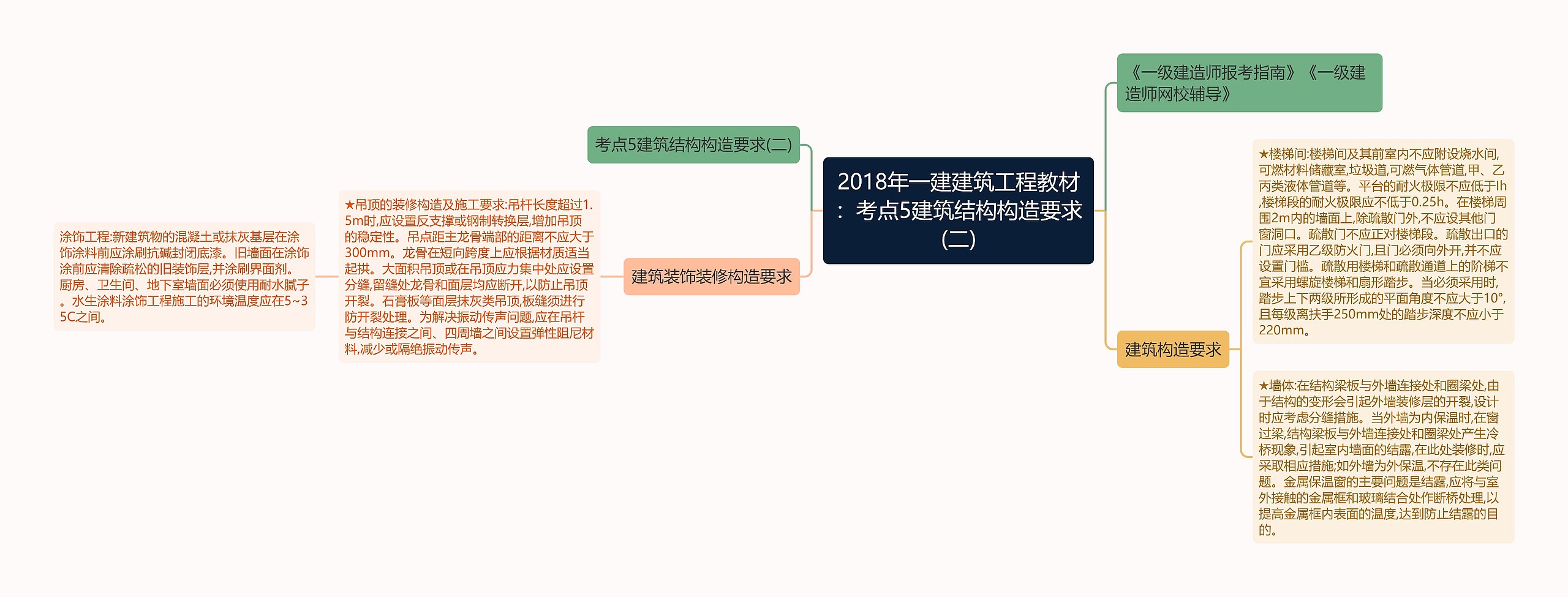 2018年一建建筑工程教材：考点5建筑结构构造要求(二)思维导图