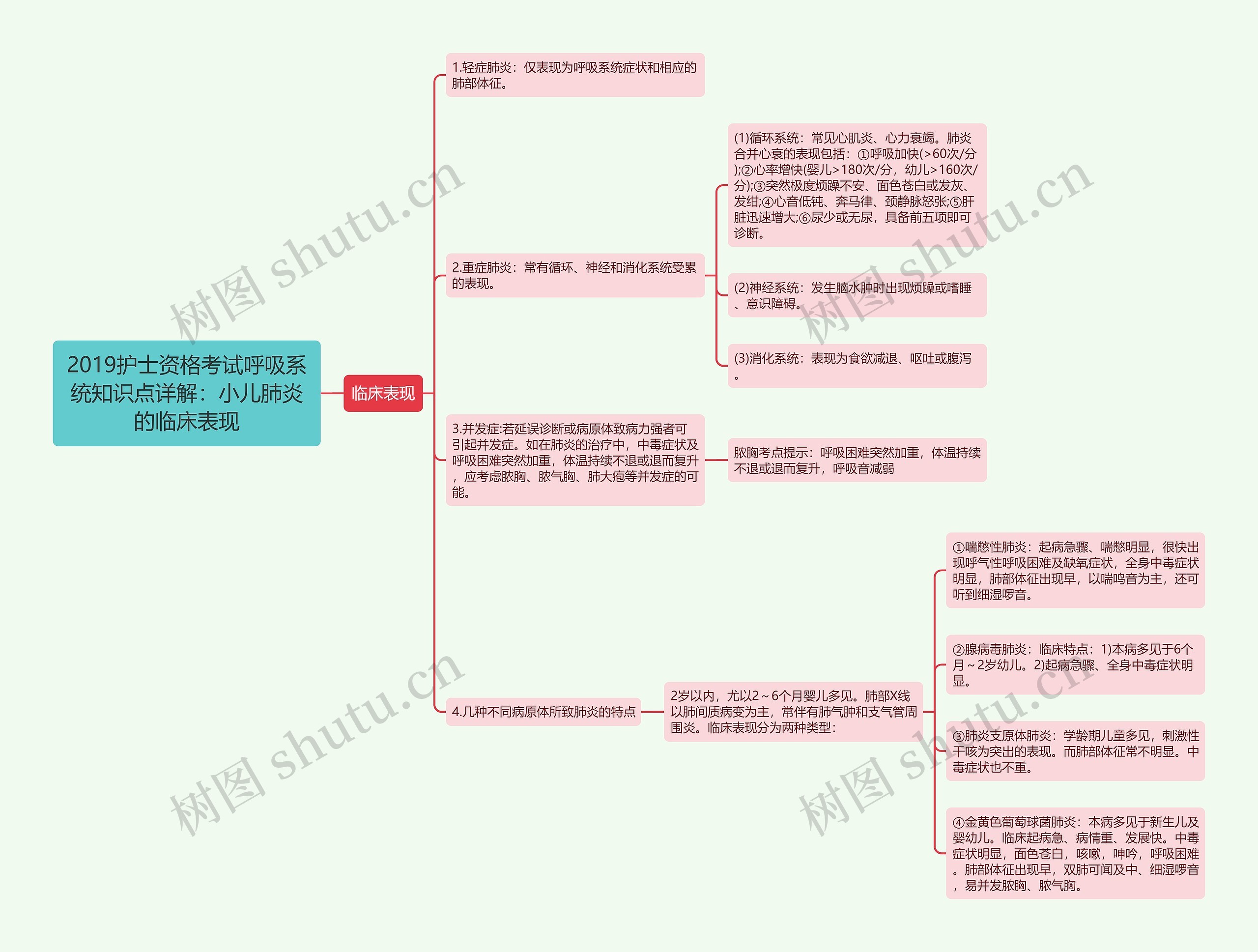 2019护士资格考试呼吸系统知识点详解：小儿肺炎的临床表现思维导图