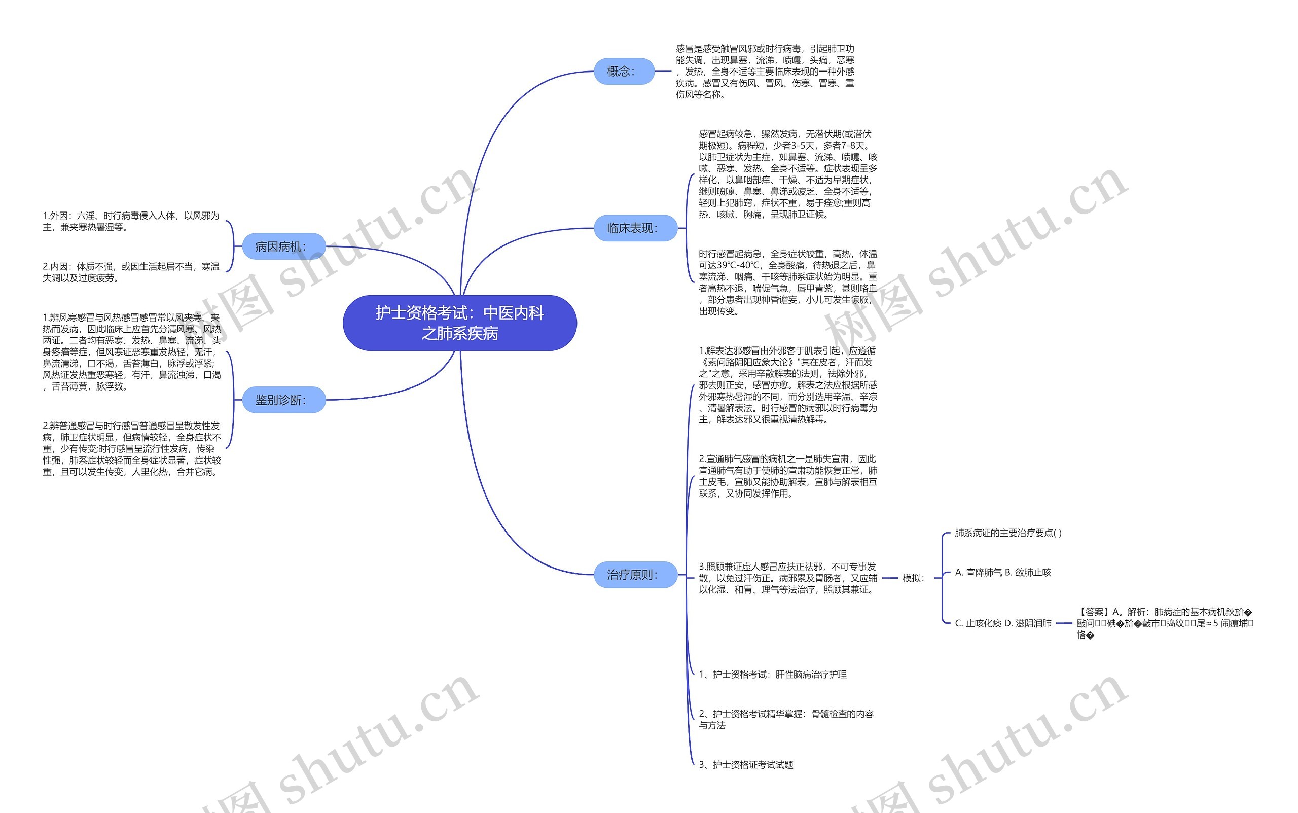 护士资格考试：中医内科之肺系疾病思维导图