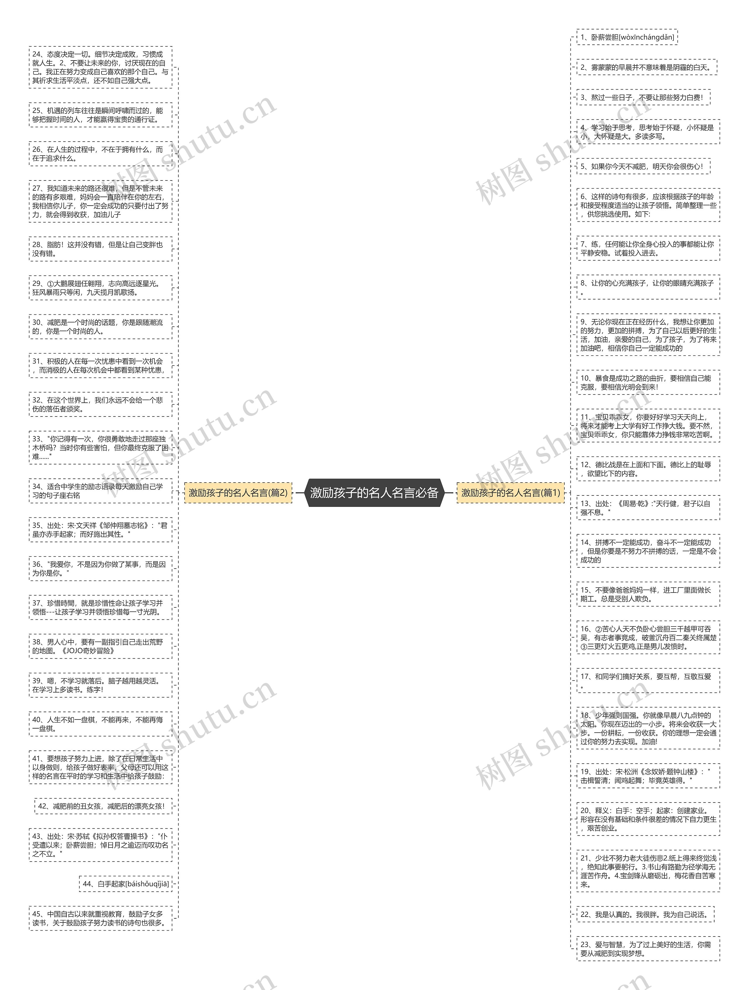 激励孩子的名人名言必备思维导图