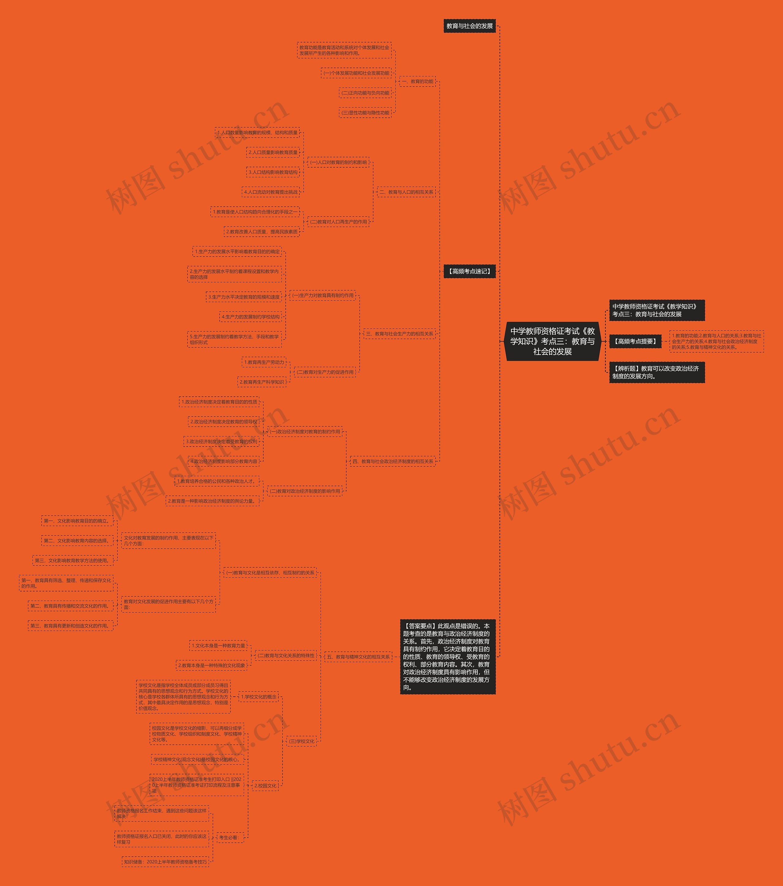 中学教师资格证考试《教学知识》考点三：教育与社会的发展思维导图