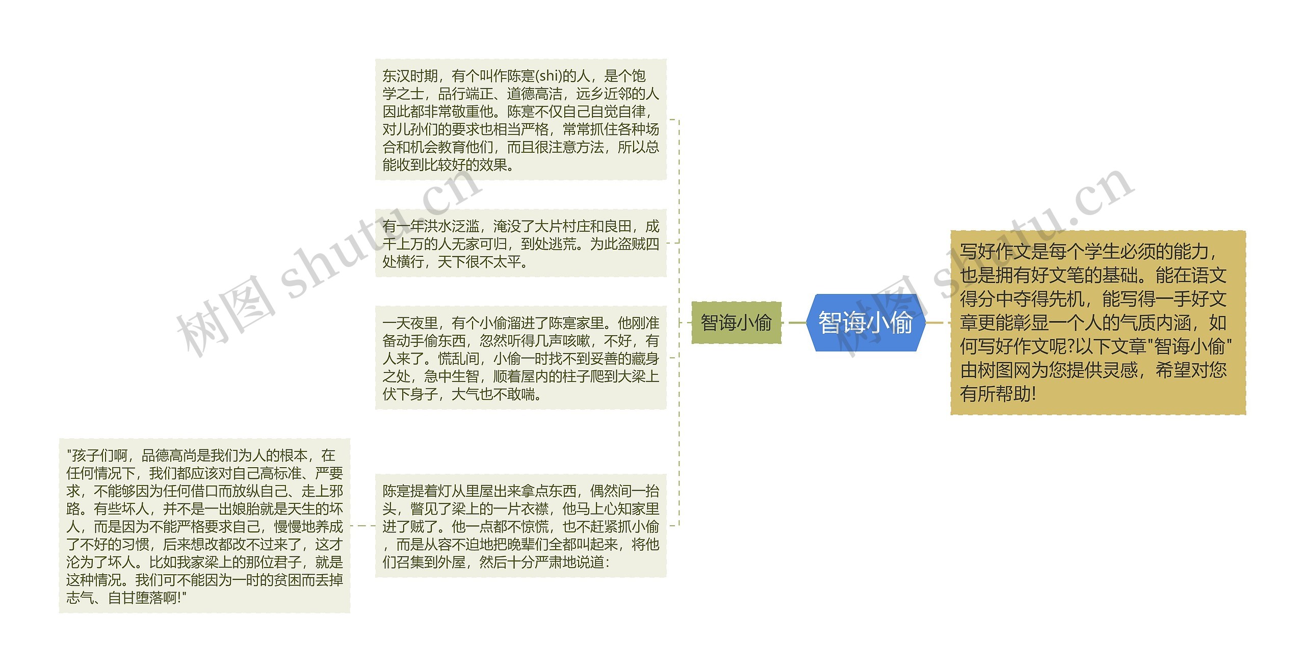 智诲小偷思维导图