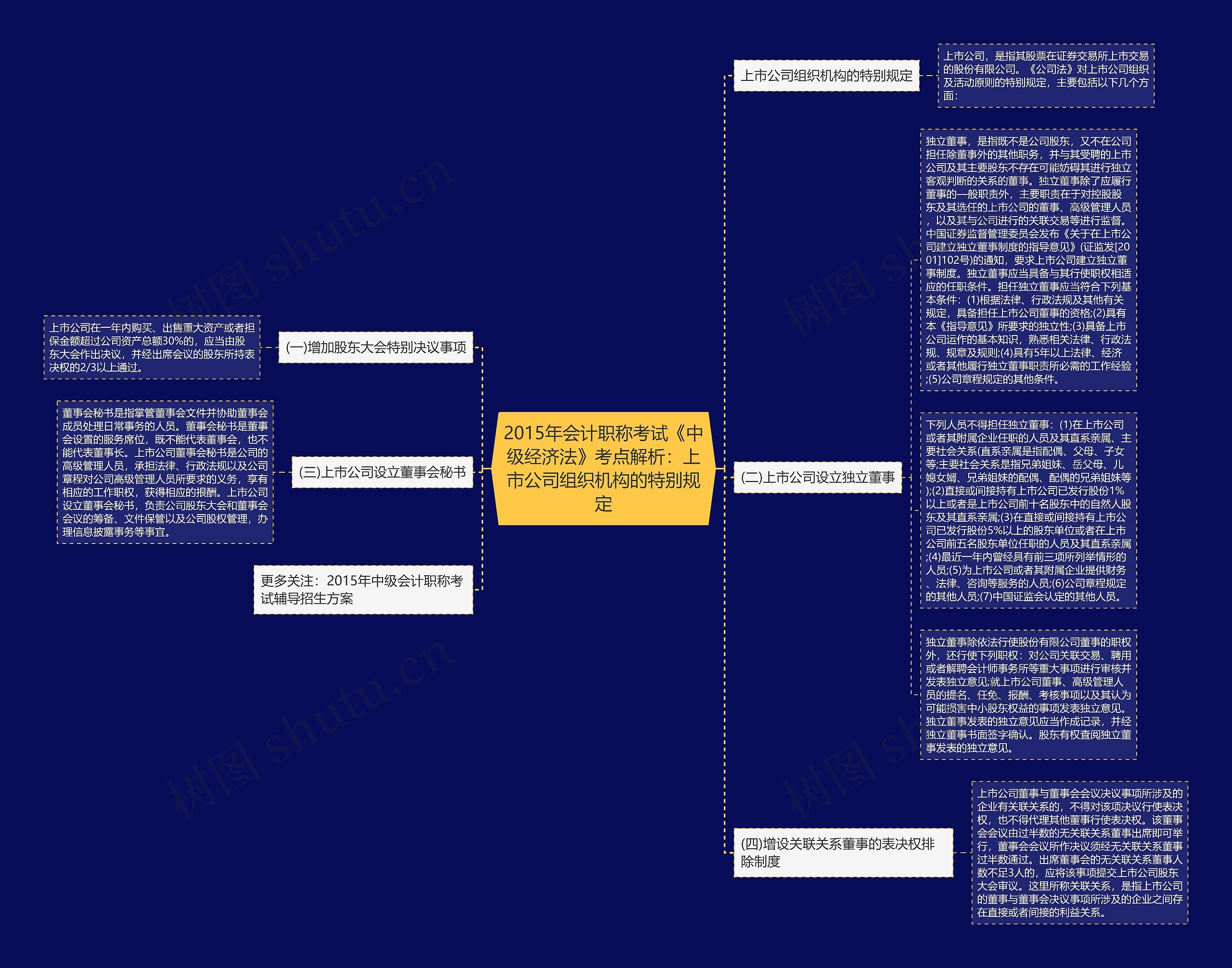2015年会计职称考试《中级经济法》考点解析：上市公司组织机构的特别规定思维导图