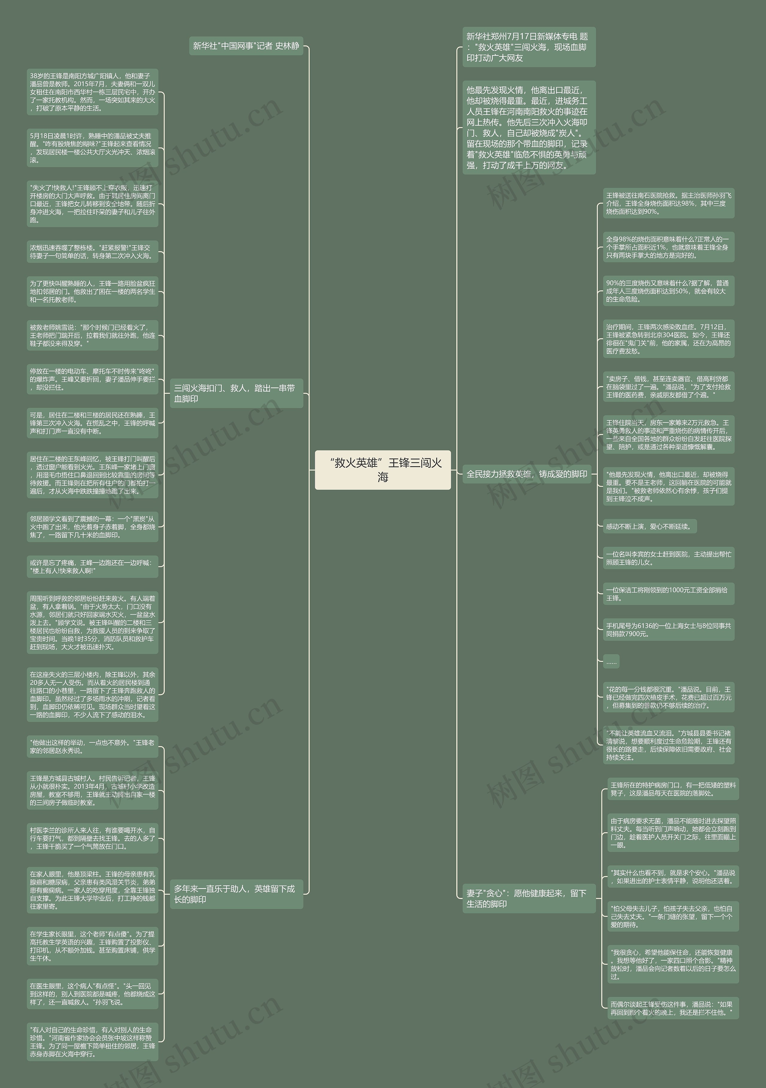 “救火英雄”王锋三闯火海思维导图高清图 “救火英雄”王锋三闯火海思维导图