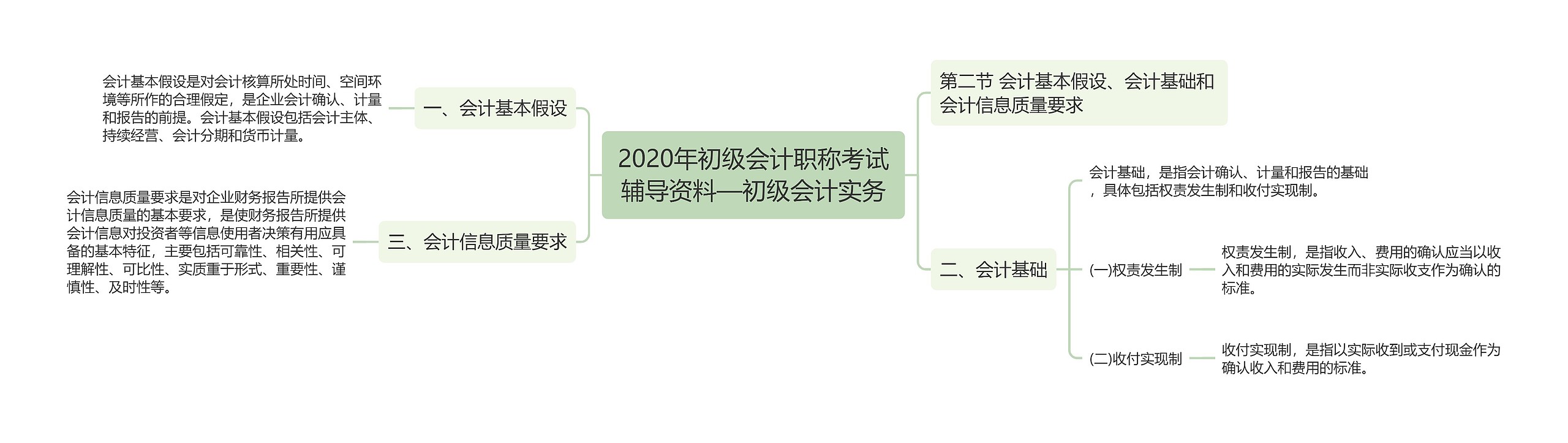 2020年初级会计职称考试辅导资料—初级会计实务思维导图