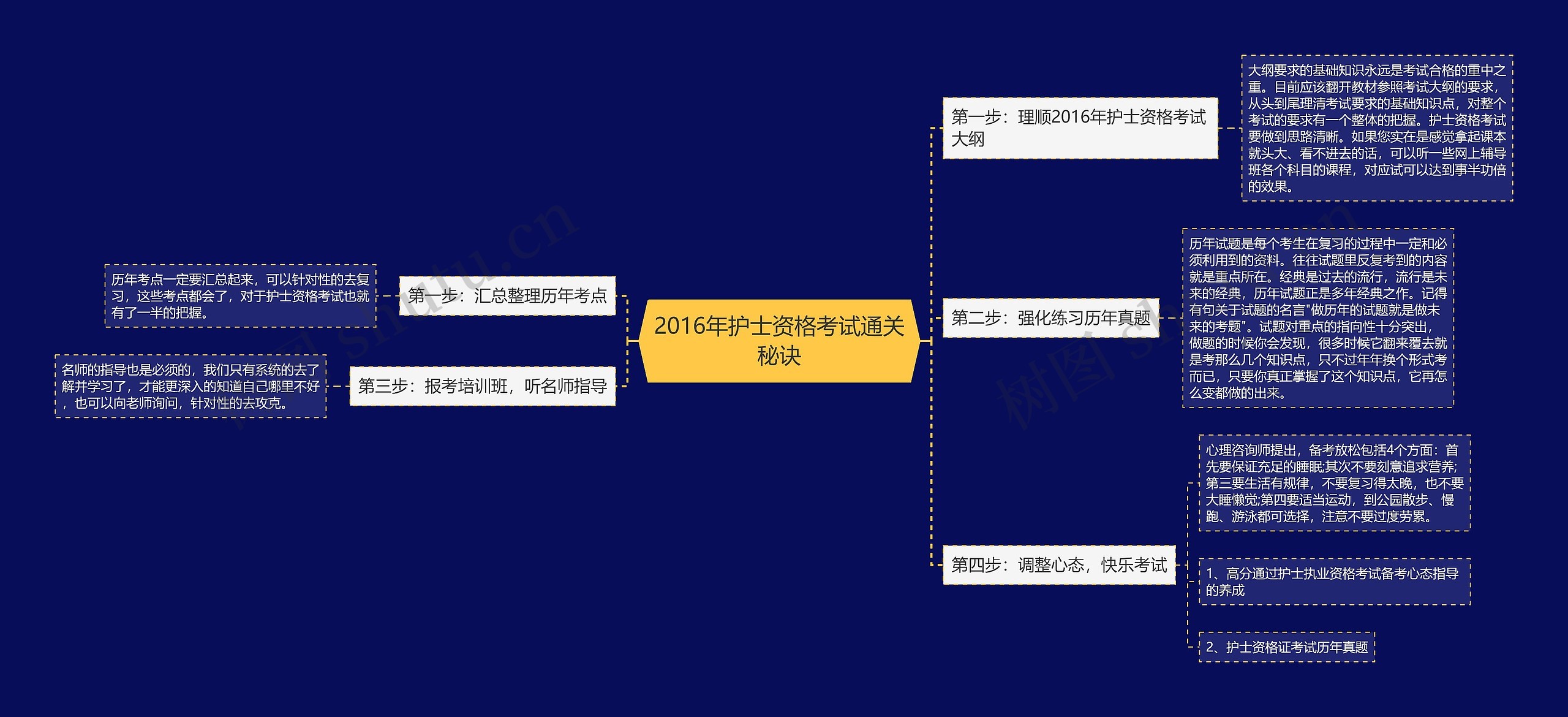 2016年护士资格考试通关秘诀思维导图