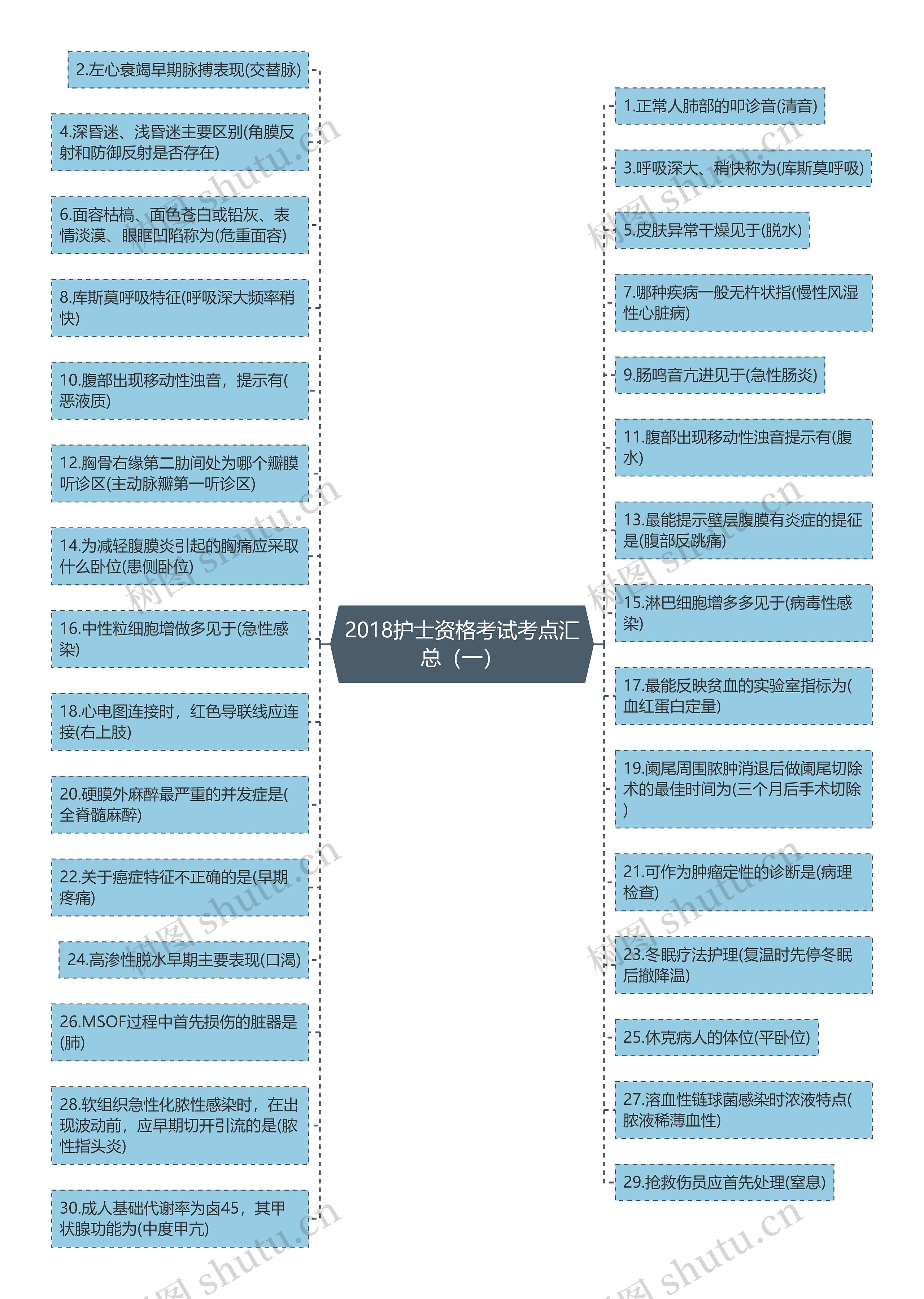 2018护士资格考试考点汇总（一）思维导图