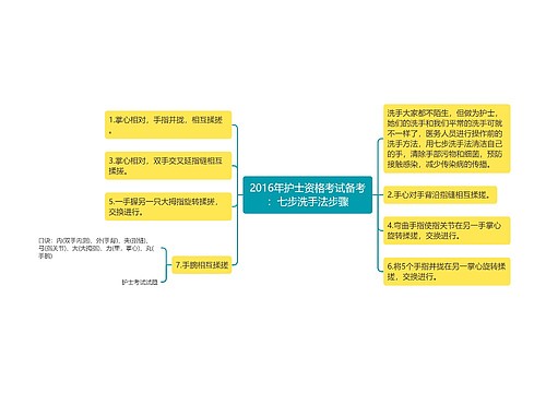 2016年护士资格考试备考：七步洗手法步骤