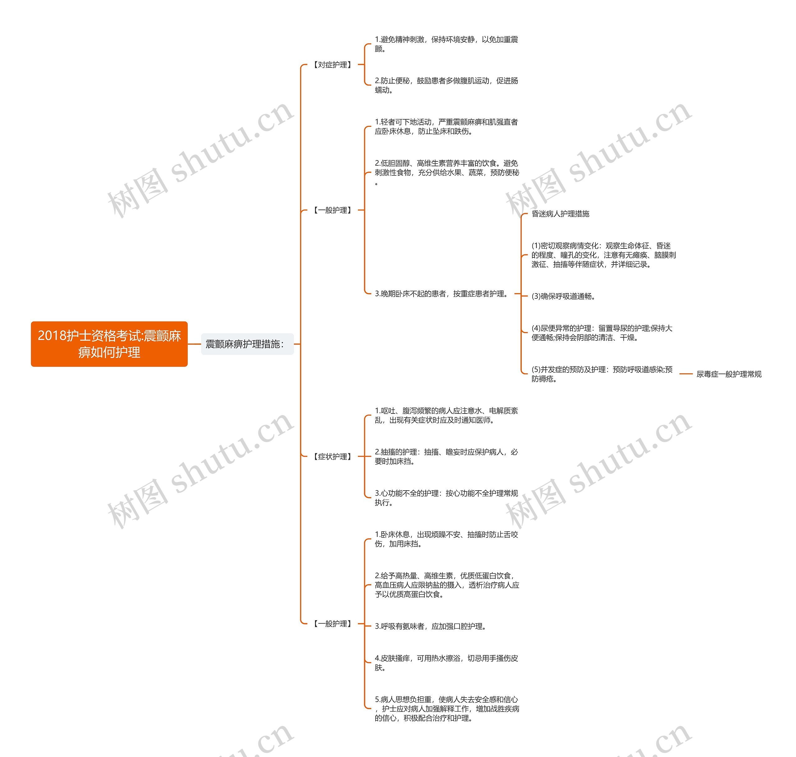 2018护士资格考试:震颤麻痹如何护理思维导图
