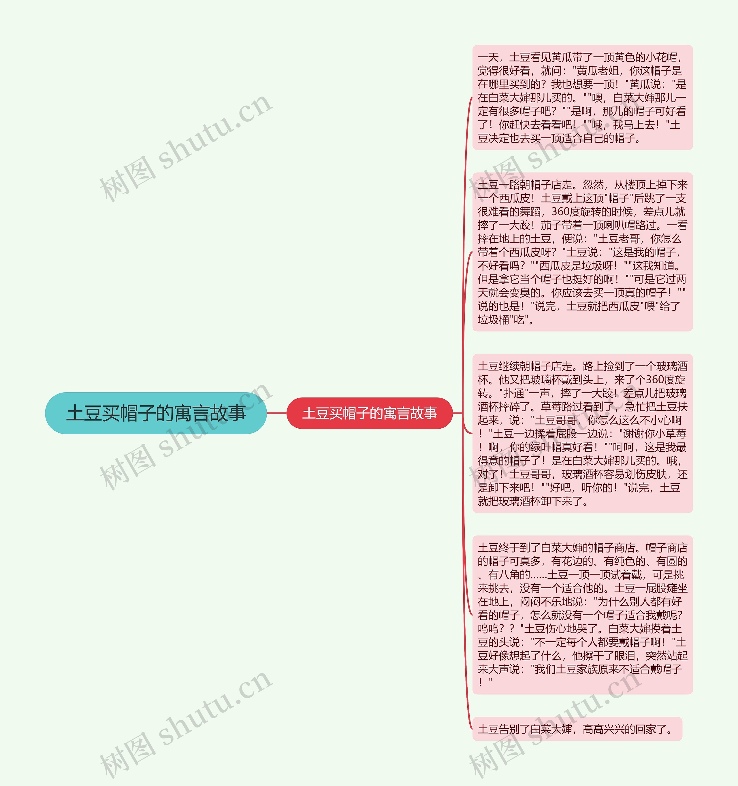 土豆买帽子的寓言故事思维导图