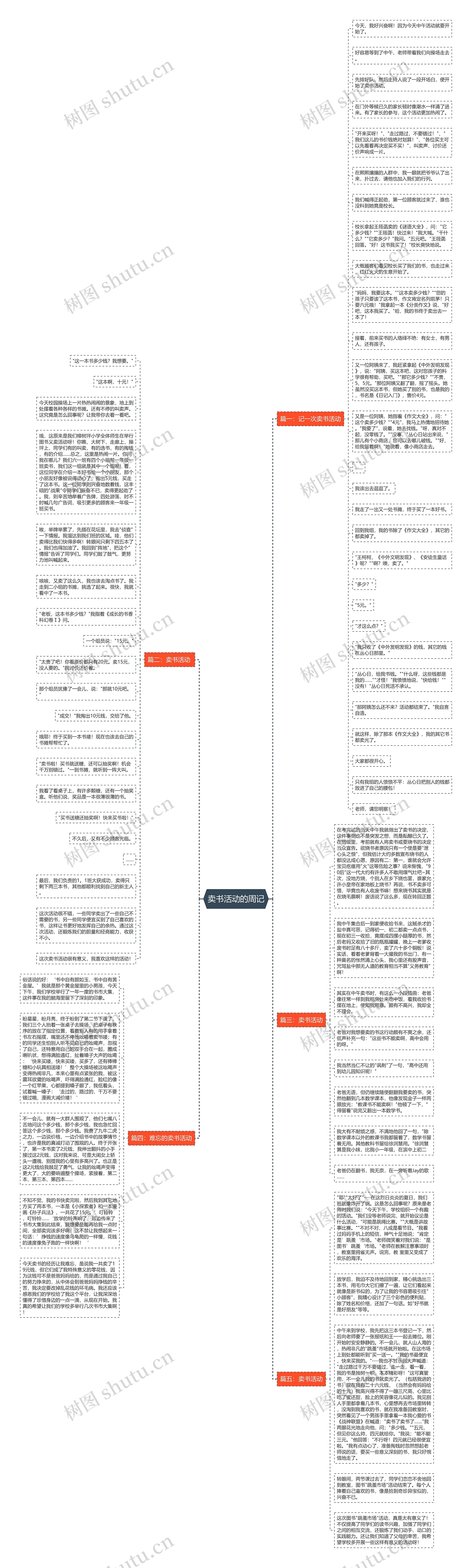 卖书活动的周记思维导图