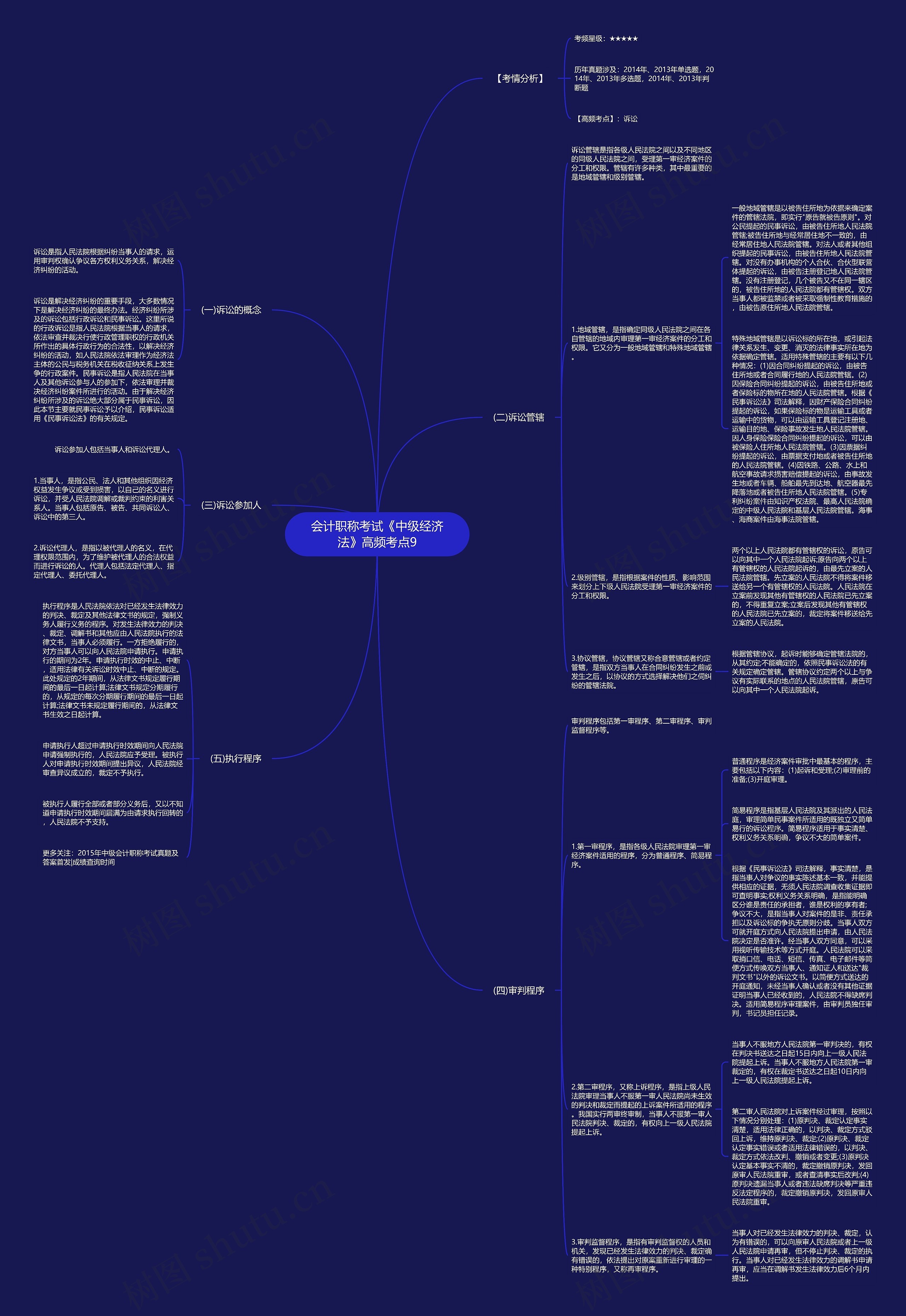 会计职称考试《中级经济法》高频考点9思维导图