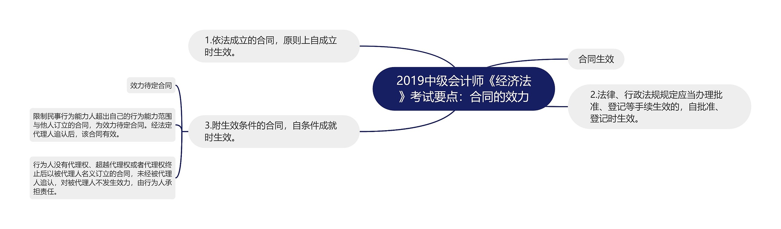 2019中级会计师《经济法》考试要点：合同的效力