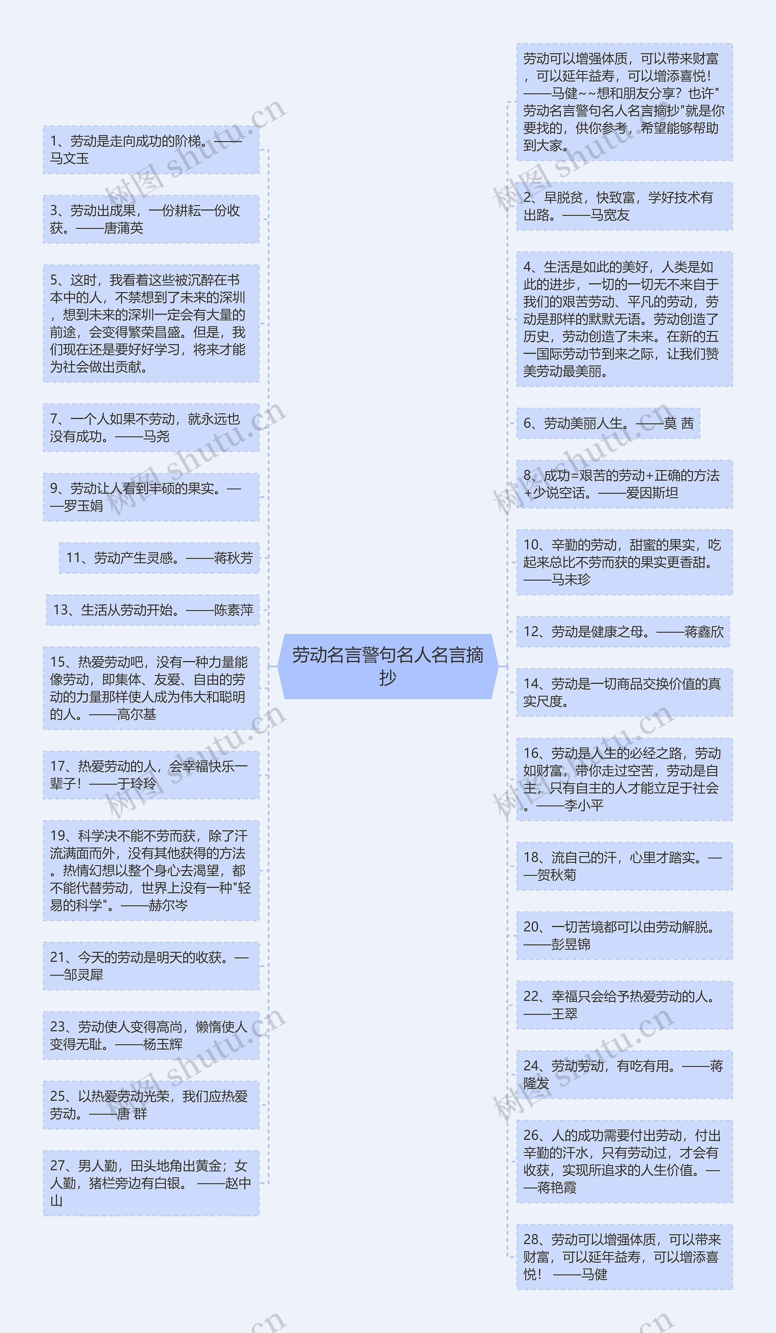 劳动名言警句名人名言摘抄思维导图