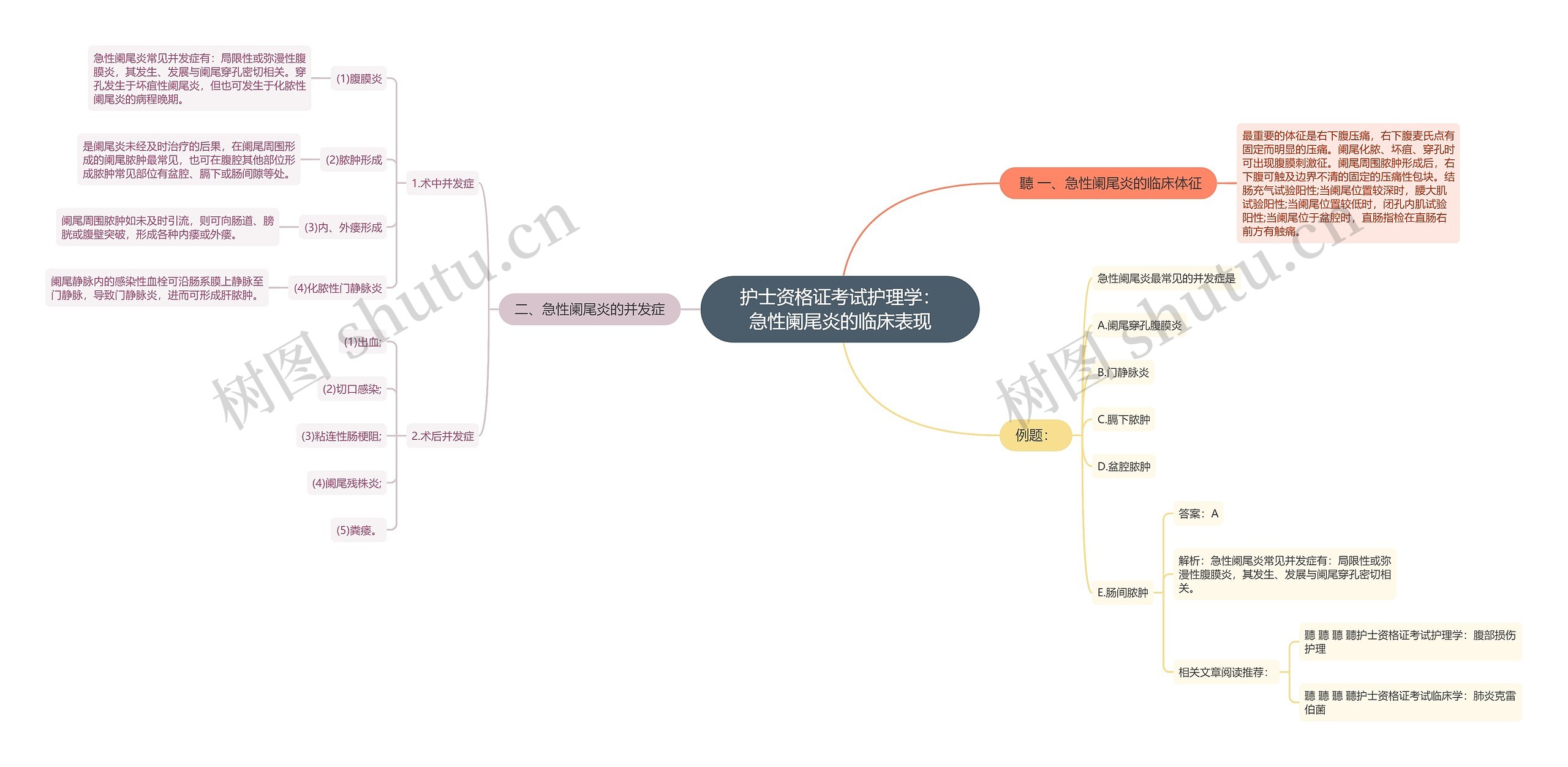 护士资格证考试护理学：急性阑尾炎的临床表现