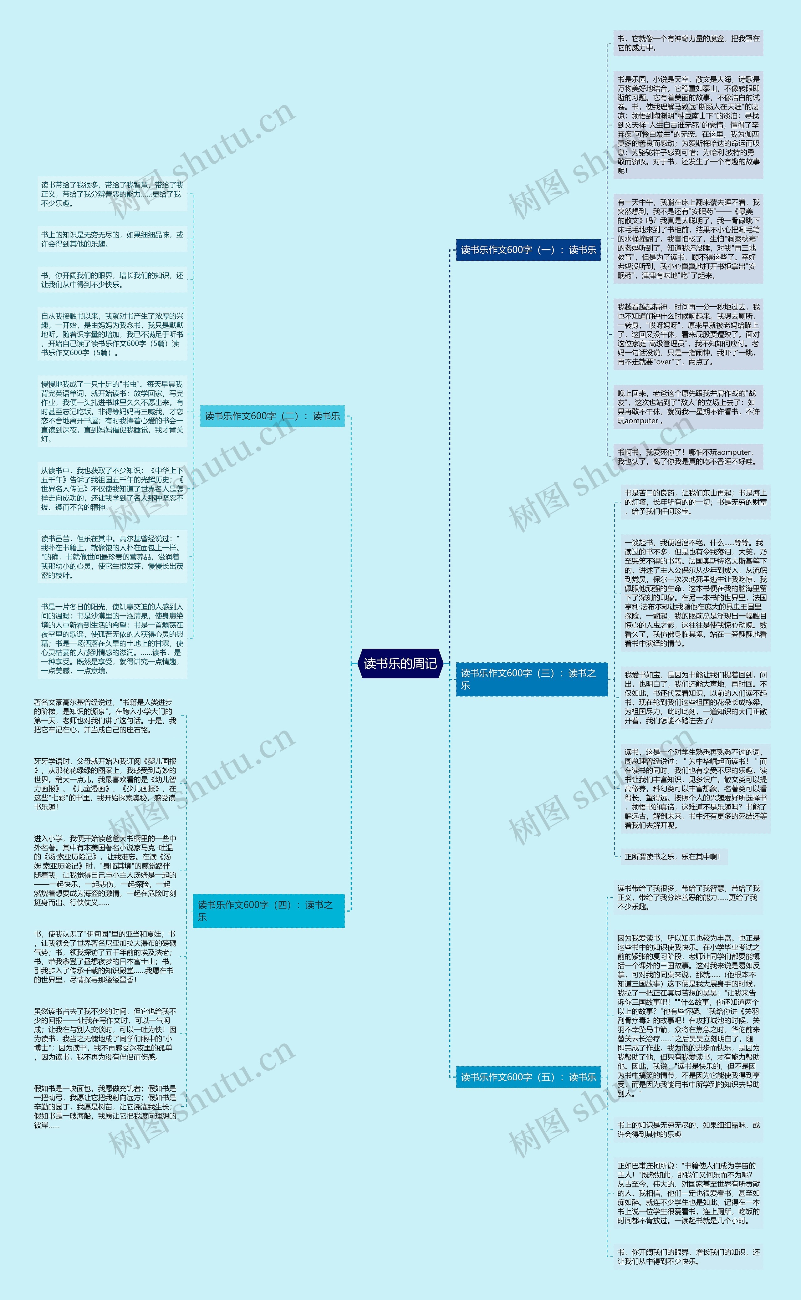 读书乐的周记思维导图