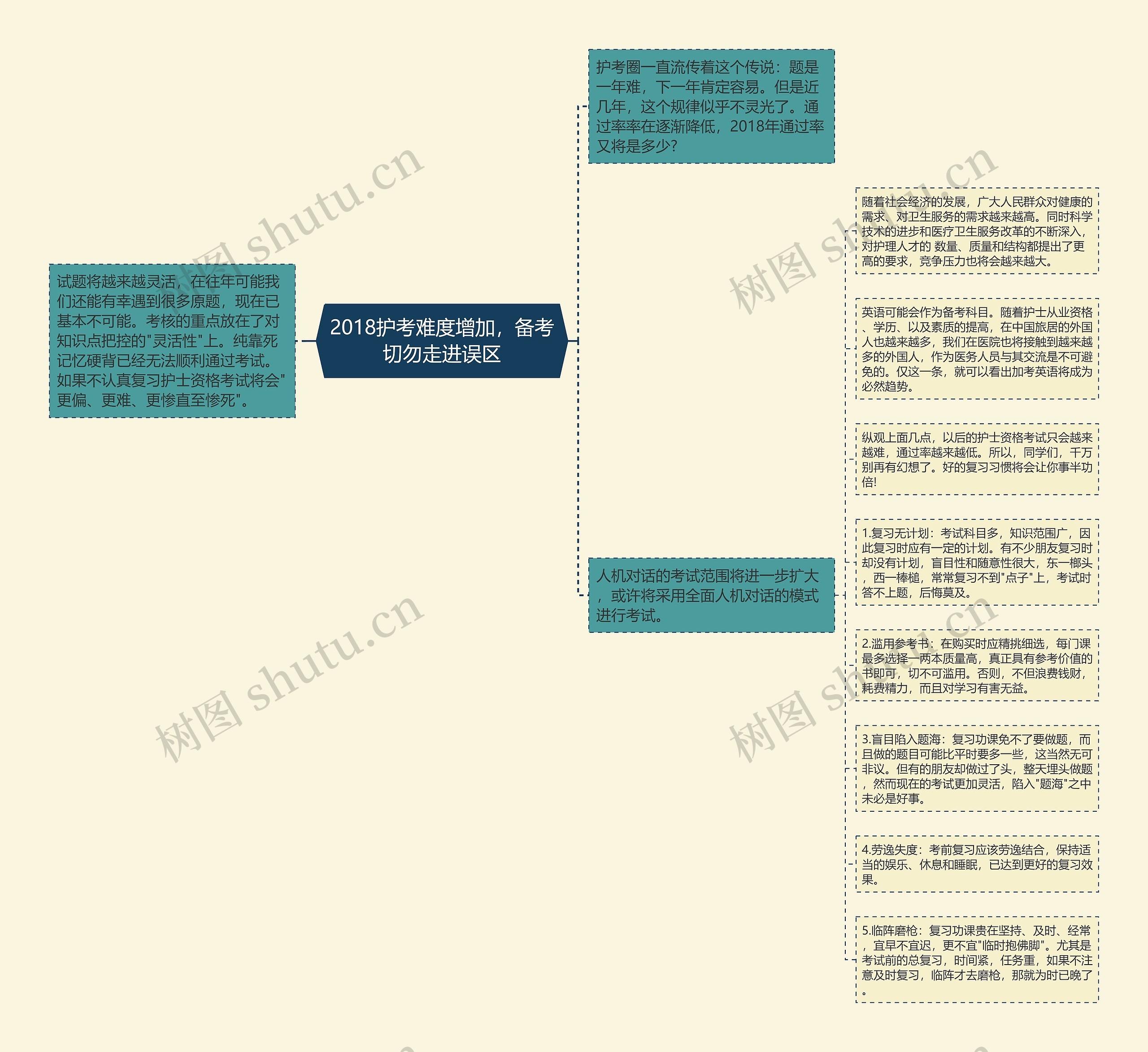 2018护考难度增加，备考切勿走进误区思维导图