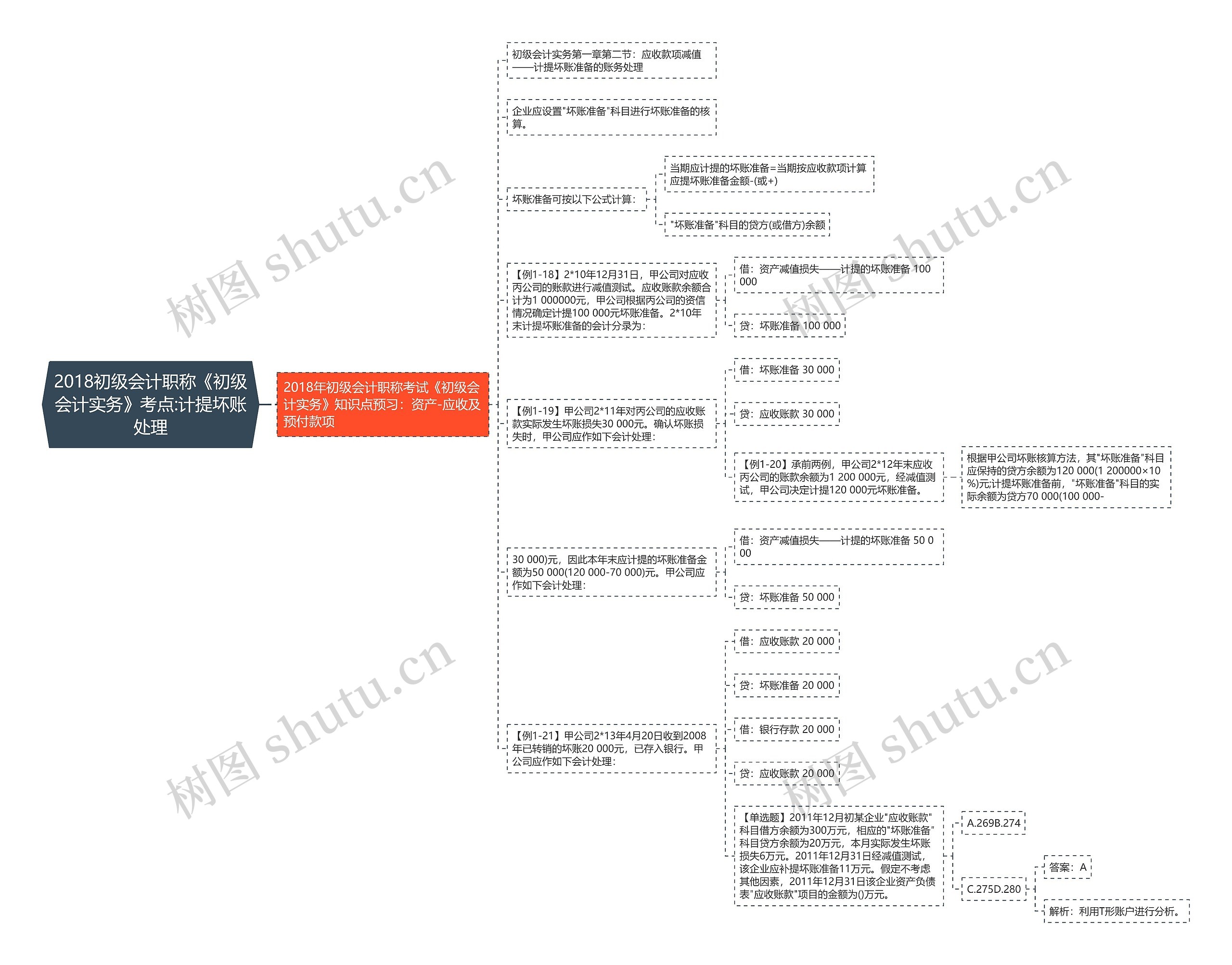 2018初级会计职称《初级会计实务》考点:计提坏账处理 2018初级会计职称《初级会计实务》考点:计提坏账处理