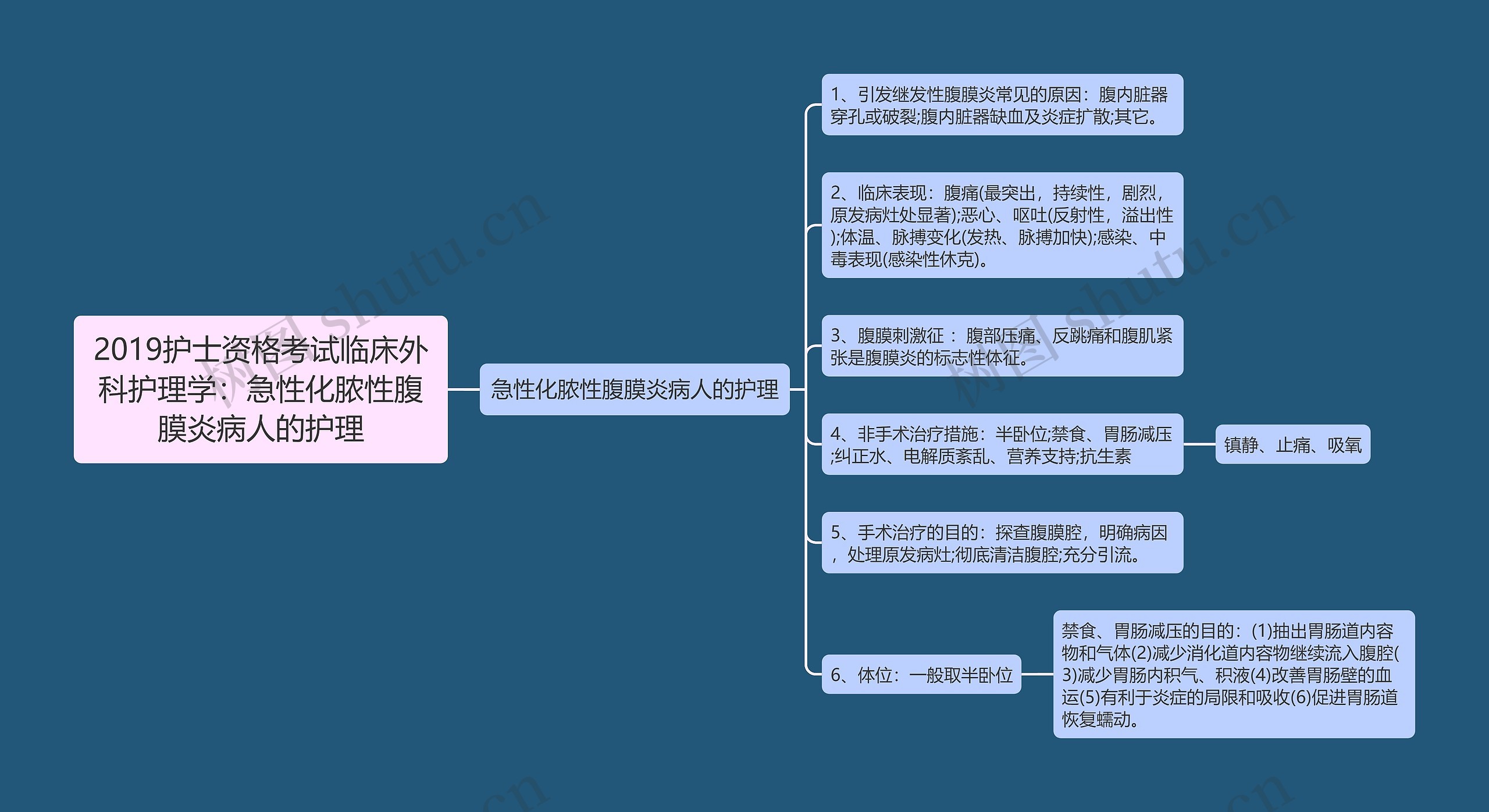 2019护士资格考试临床外科护理学：急性化脓性腹膜炎病人的护理思维导图