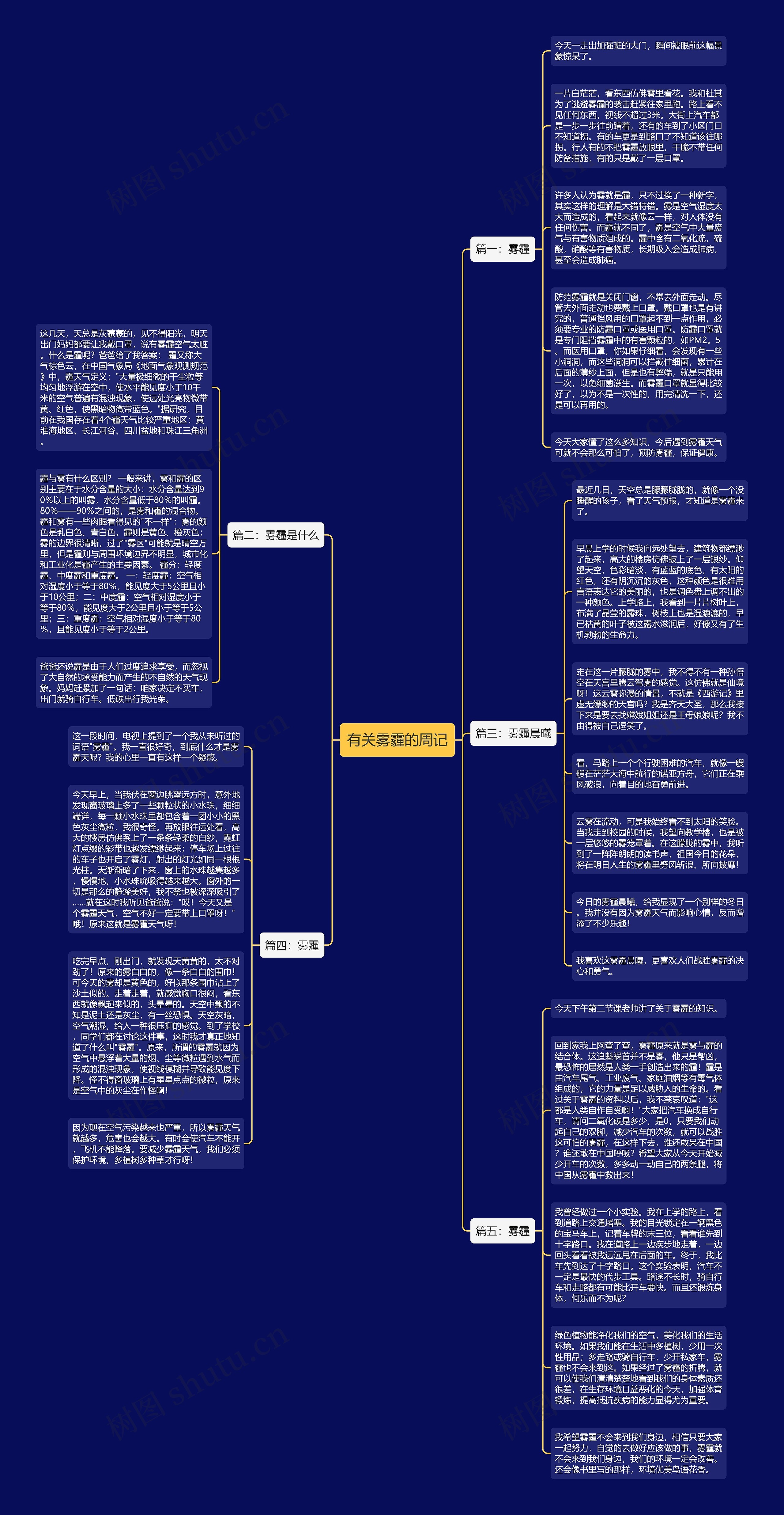 有关雾霾的周记思维导图