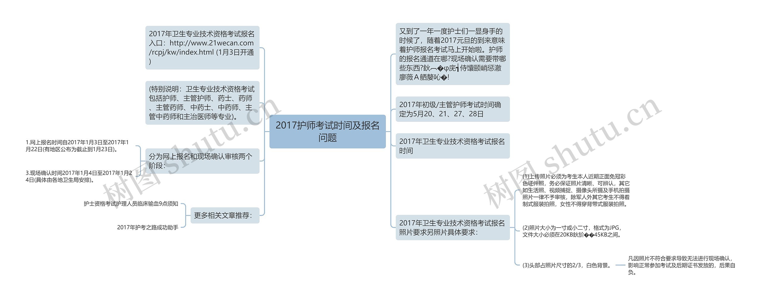 2017护师考试时间及报名问题思维导图