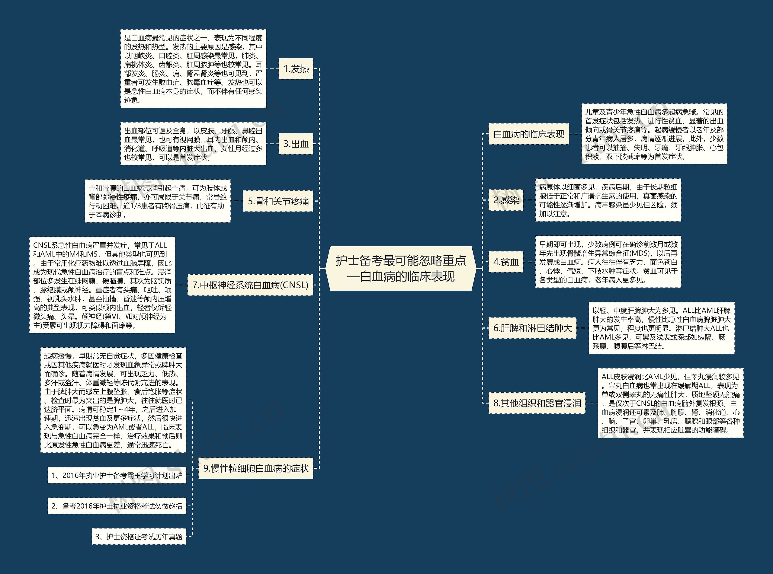 护士备考最可能忽略重点—白血病的临床表现思维导图