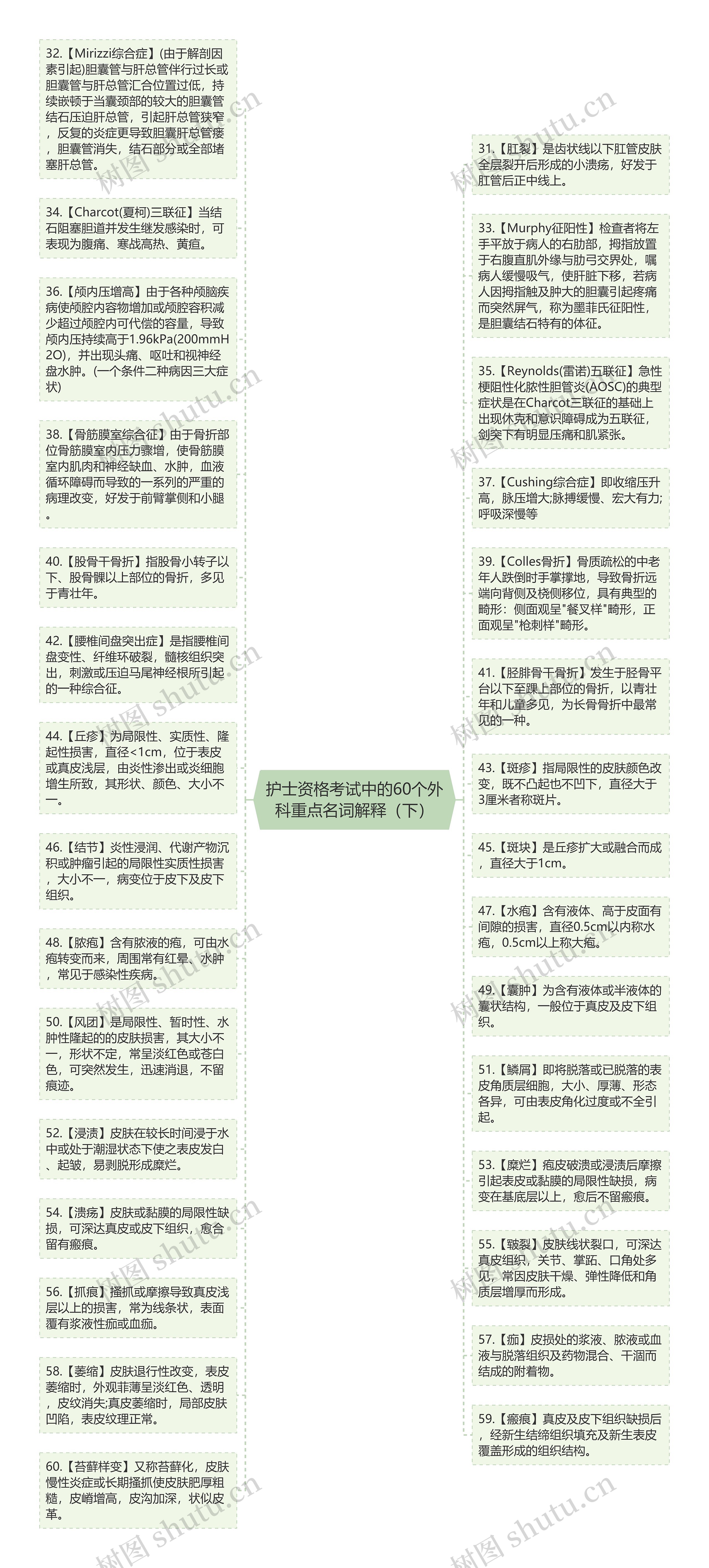 护士资格考试中的60个外科重点名词解释（下）